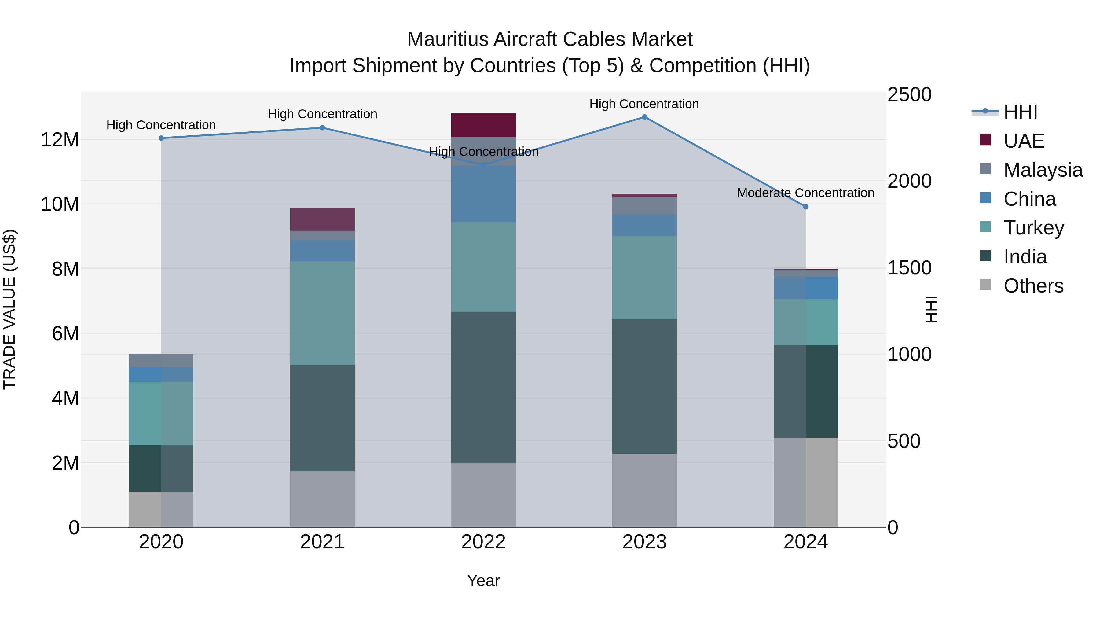 Mauritius Aircraft Cables Market Top 5 Importing Countries and Market Competition (HHI) Analysis