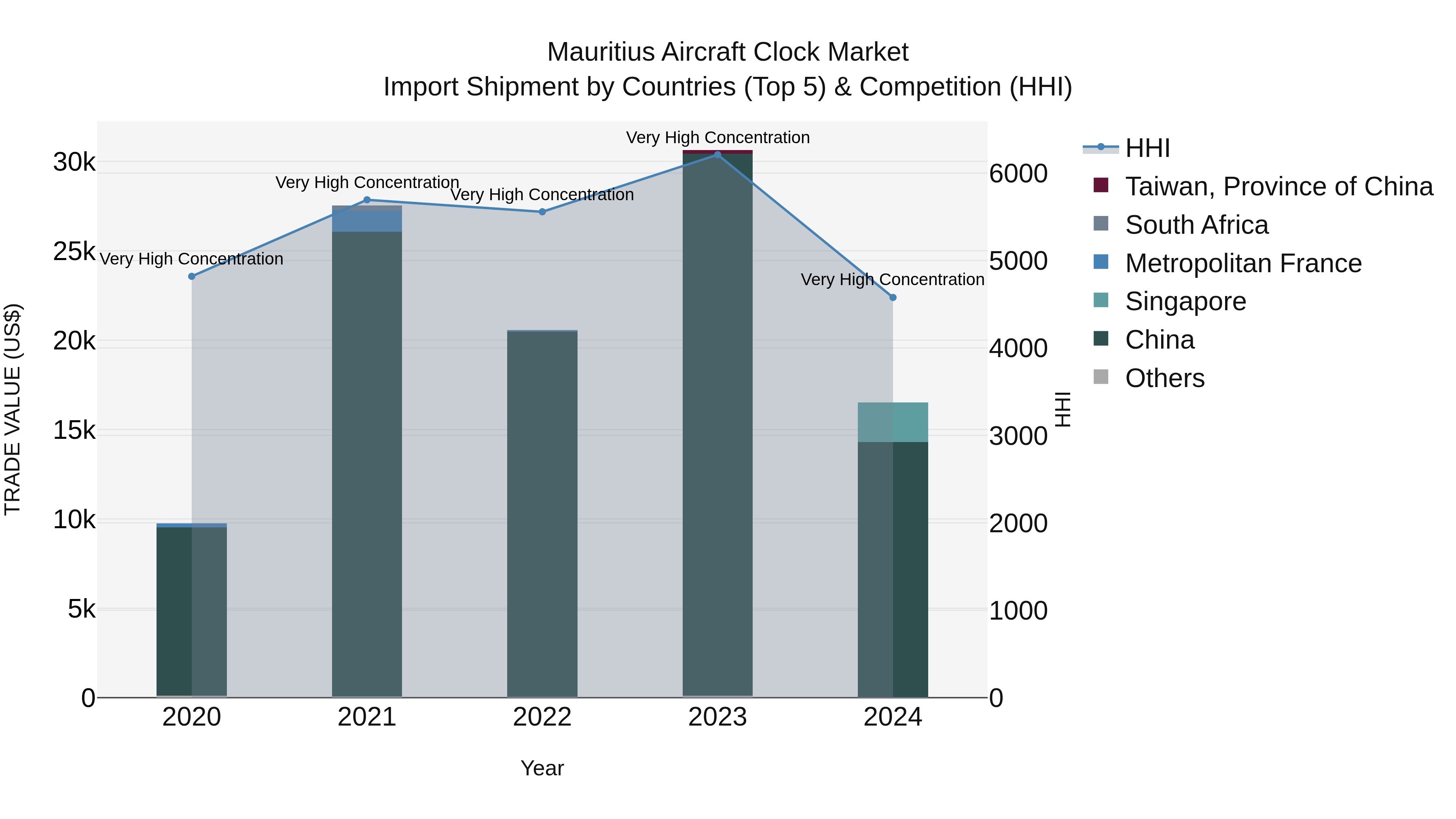 Mauritius Aircraft Clock Market Top 5 Importing Countries and Market Competition (HHI) Analysis