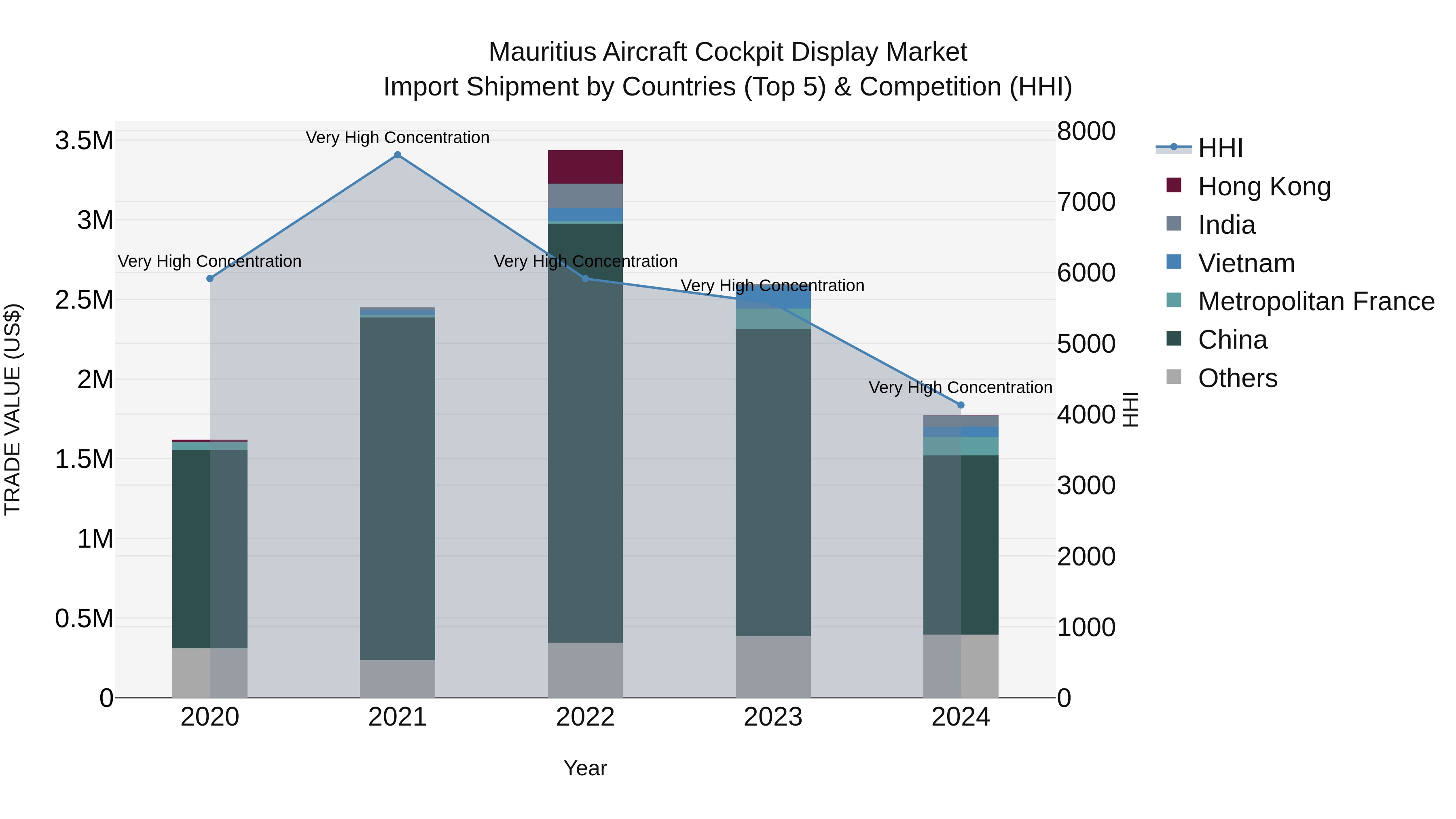 Mauritius Aircraft Cockpit Display Market Top 5 Importing Countries and Market Competition (HHI) Analysis