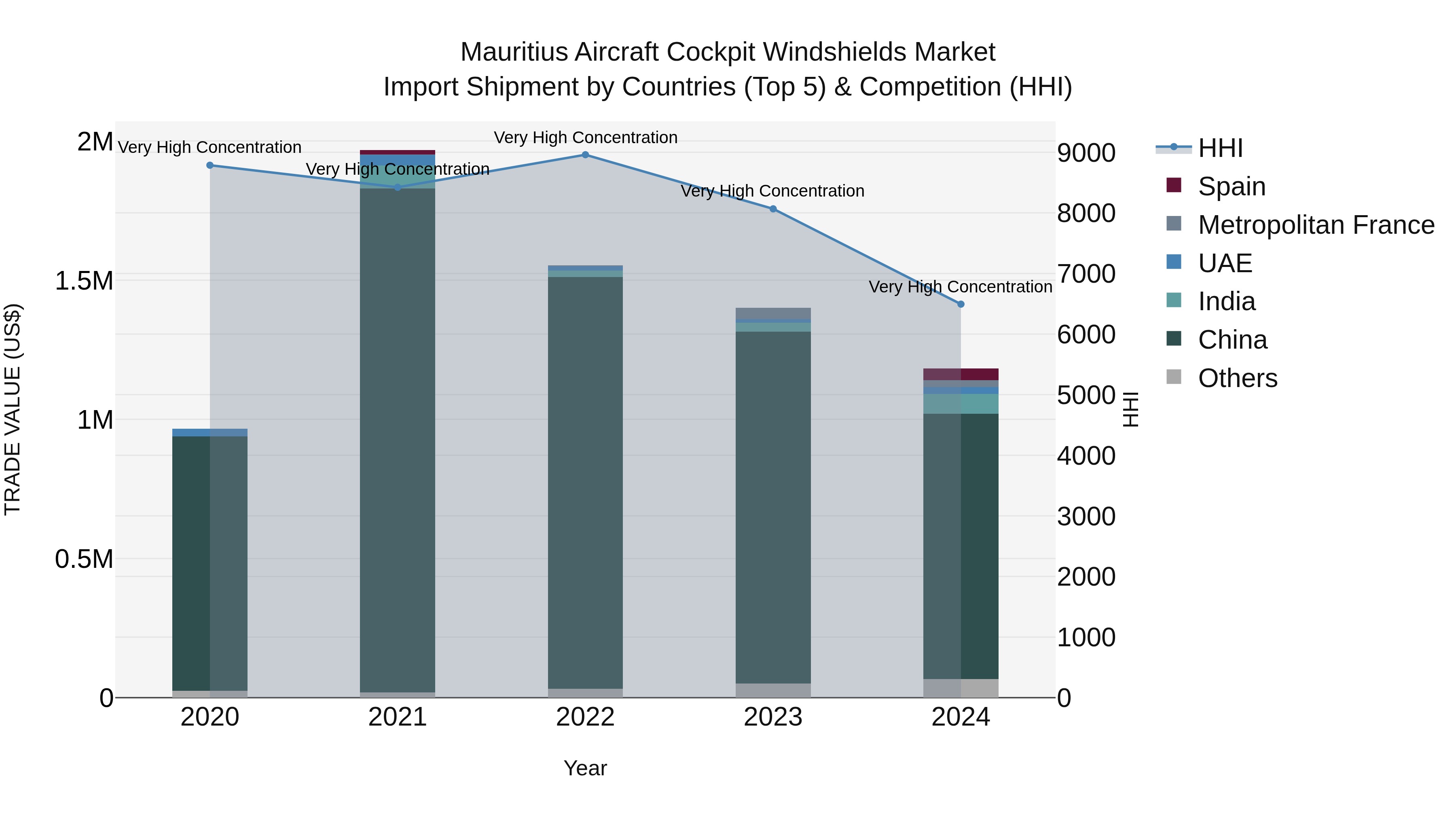 Mauritius Aircraft Cockpit Windshields Market Top 5 Importing Countries and Market Competition (HHI) Analysis