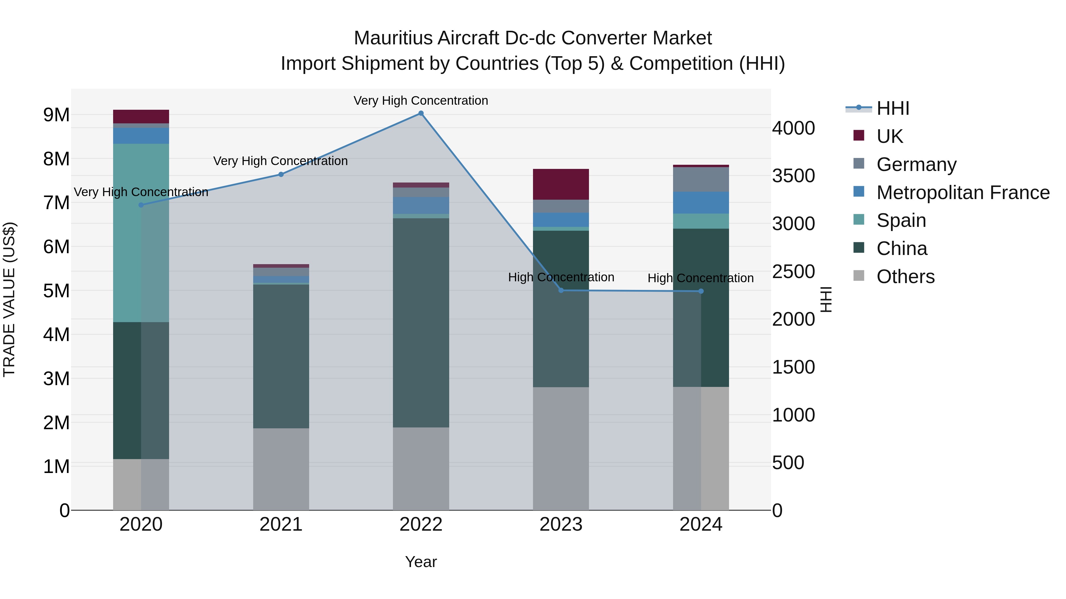 Mauritius Aircraft Dc Dc Converter Market Top 5 Importing Countries and Market Competition (HHI) Analysis