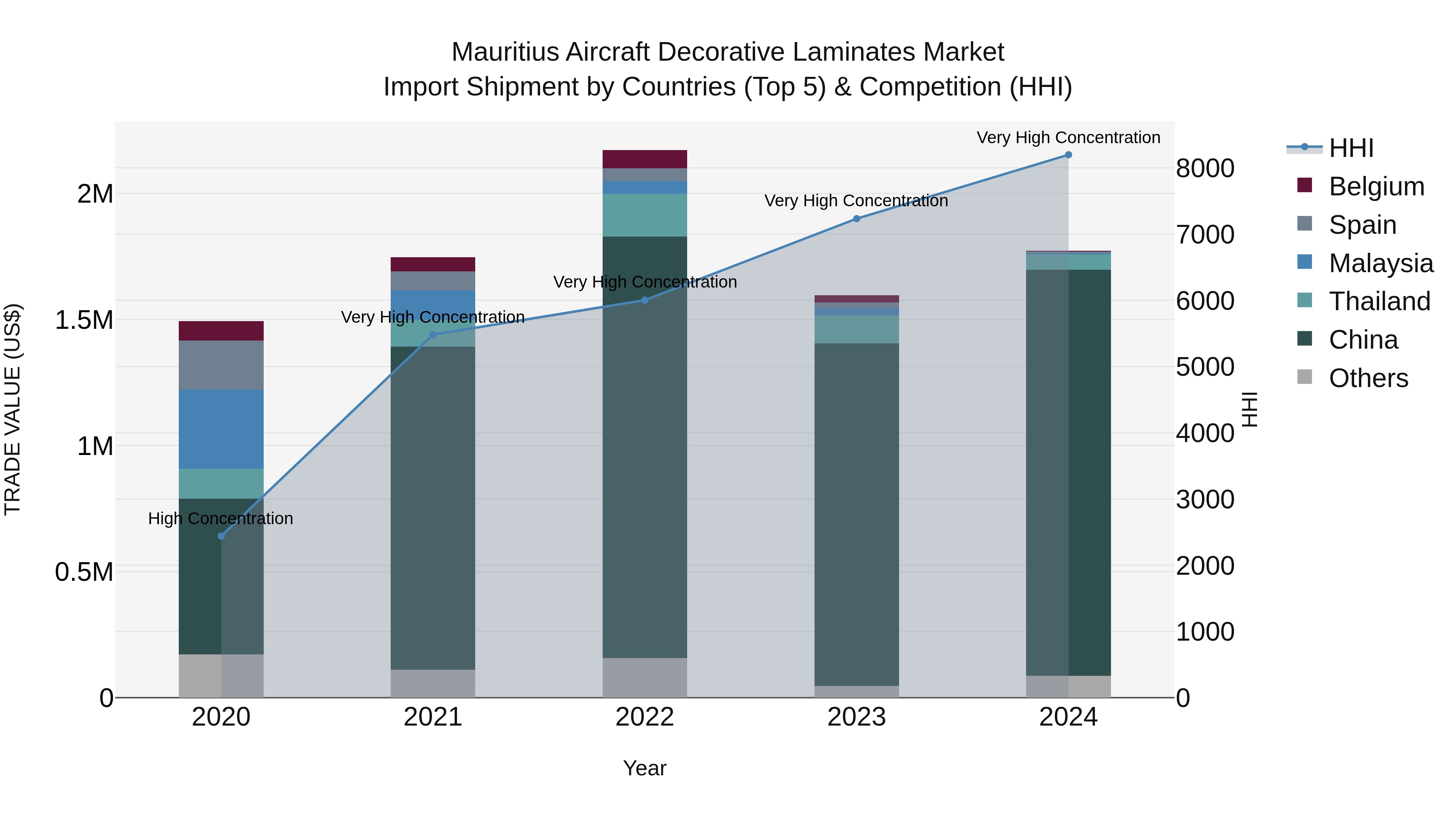 Mauritius Aircraft Decorative Laminates Market Top 5 Importing Countries and Market Competition (HHI) Analysis