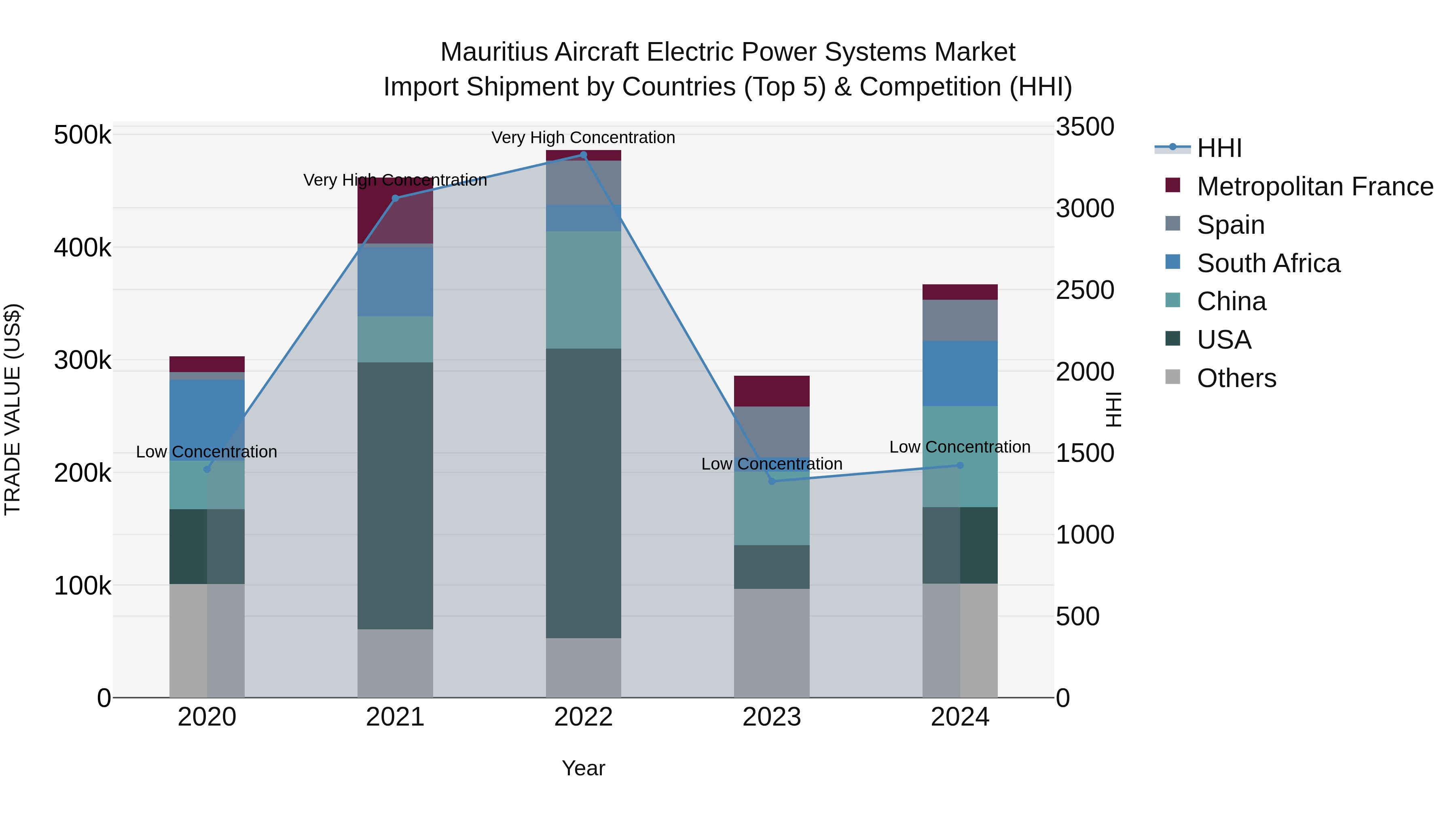 Mauritius Aircraft Electric Power Systems Market Top 5 Importing Countries and Market Competition (HHI) Analysis