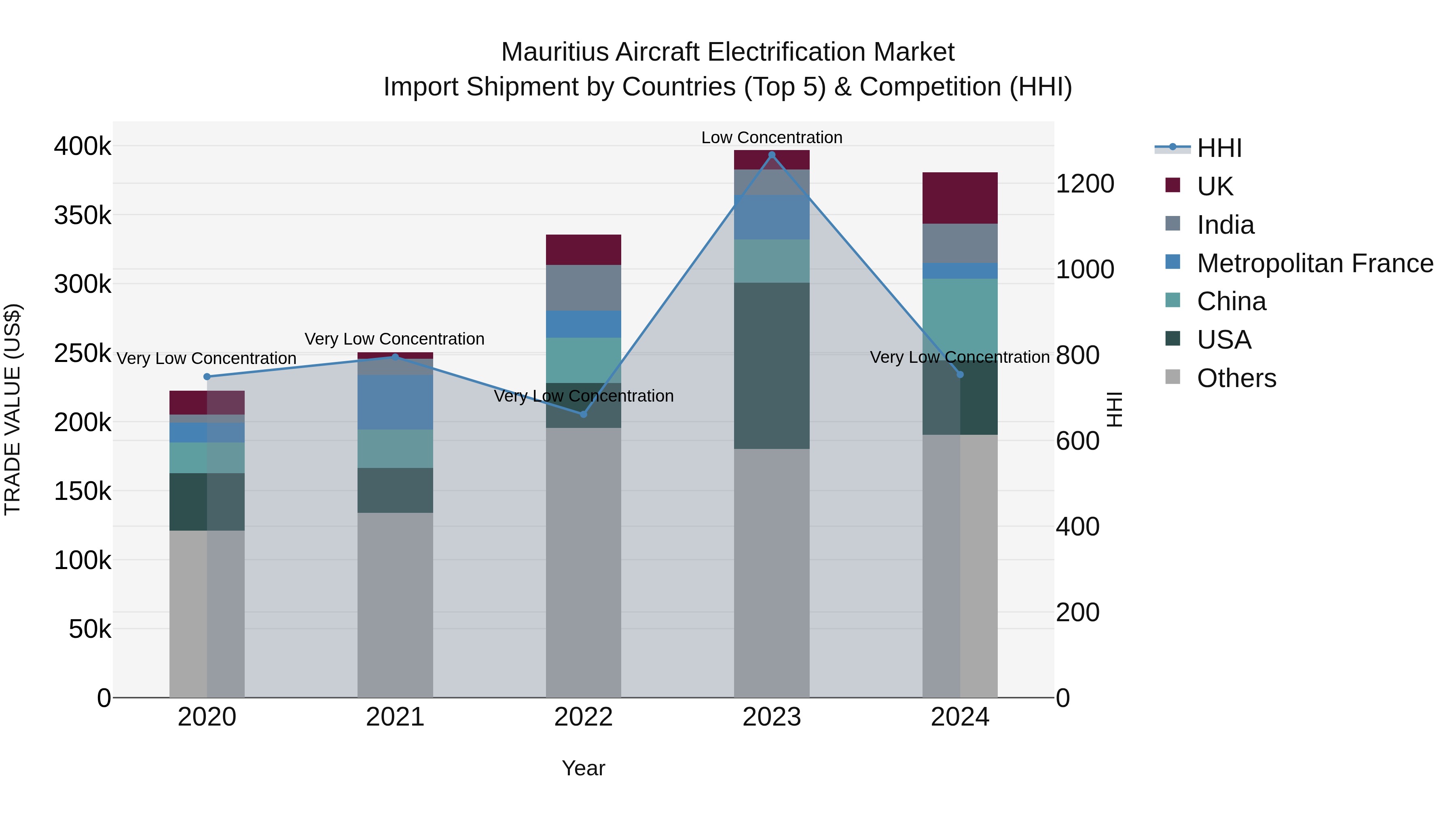 Mauritius Aircraft Electrification Market Top 5 Importing Countries and Market Competition (HHI) Analysis
