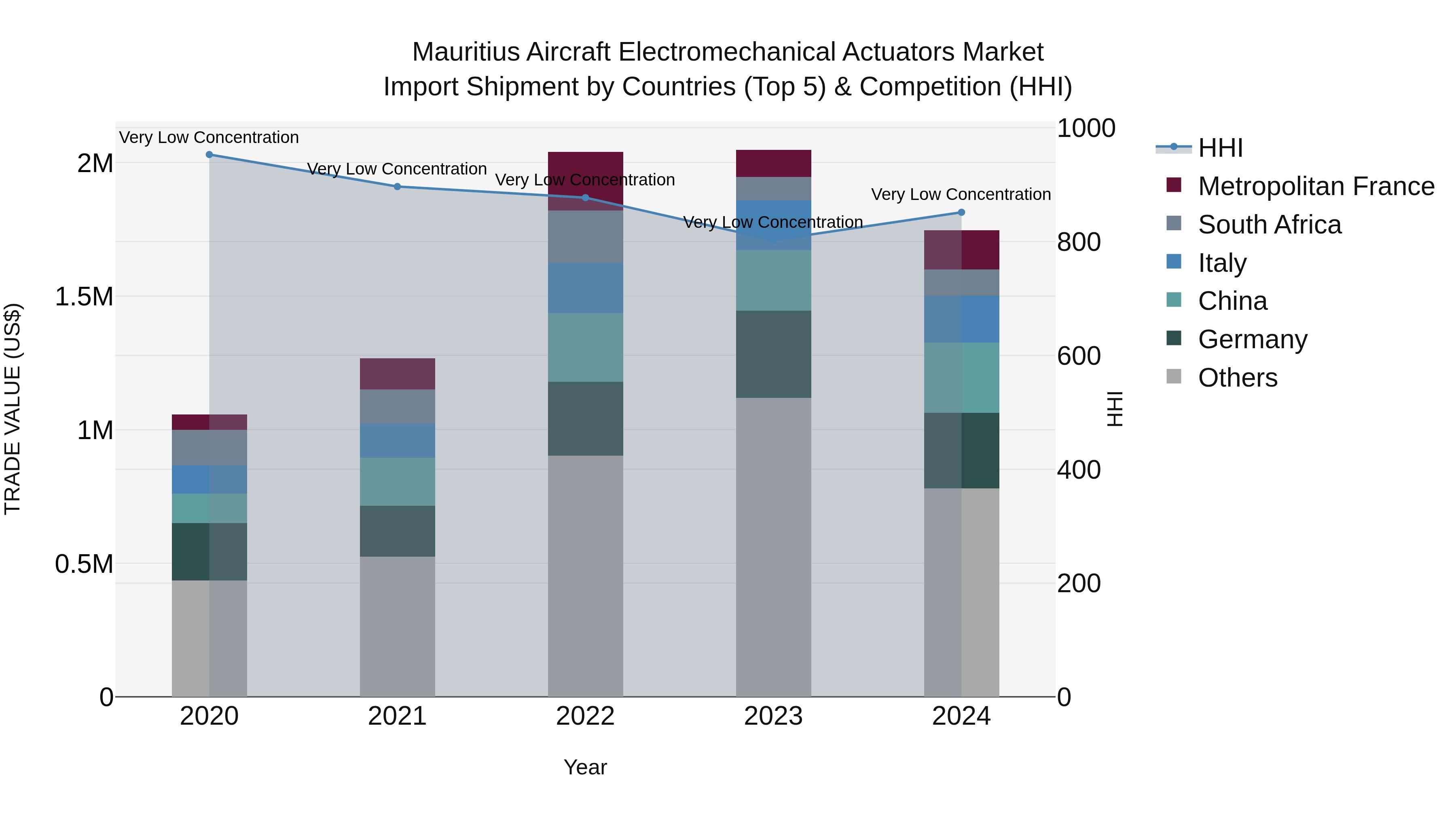 Mauritius Aircraft Electromechanical Actuators Market Top 5 Importing Countries and Market Competition (HHI) Analysis