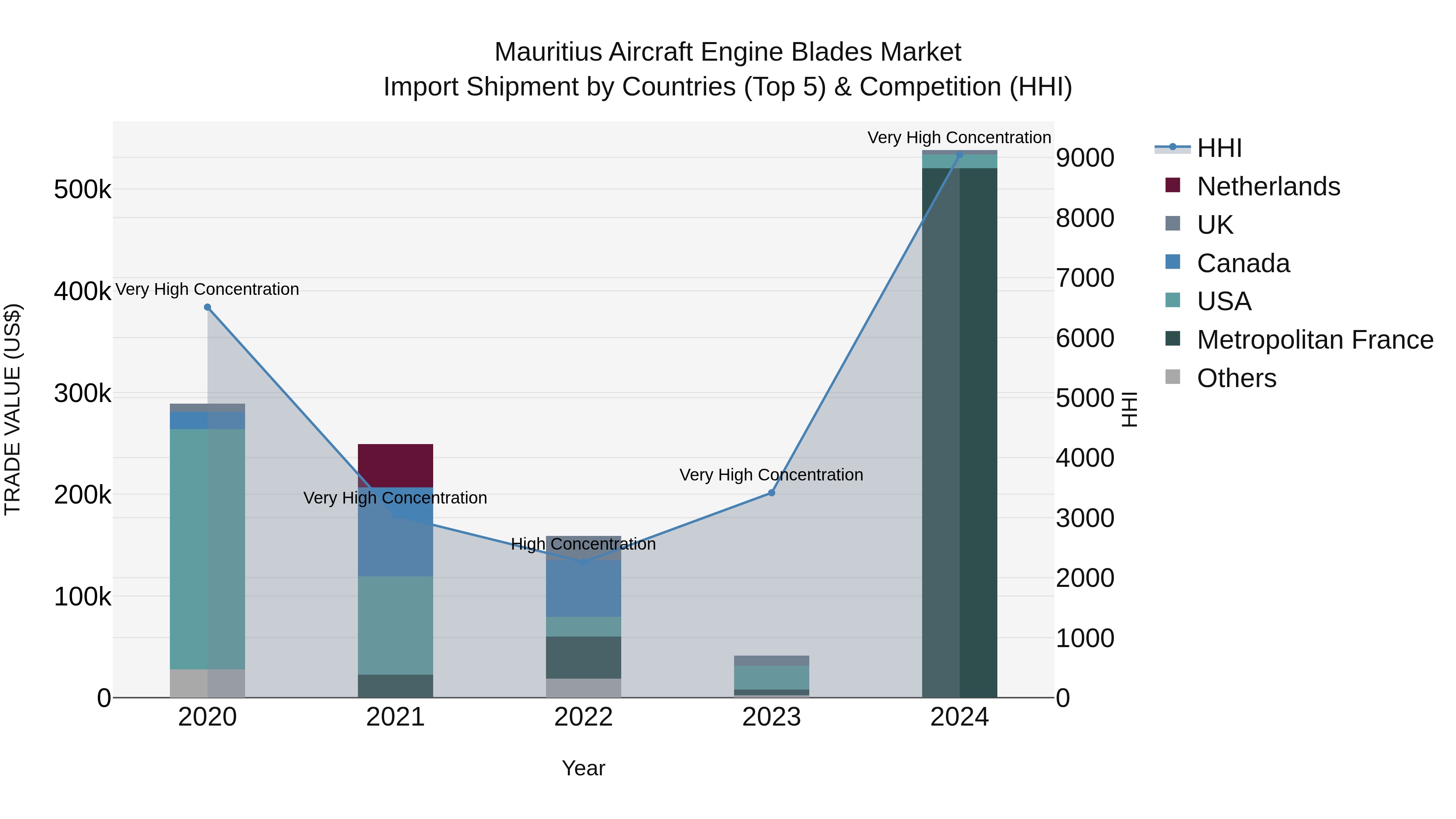 Mauritius Aircraft Engine Blades Market Top 5 Importing Countries and Market Competition (HHI) Analysis