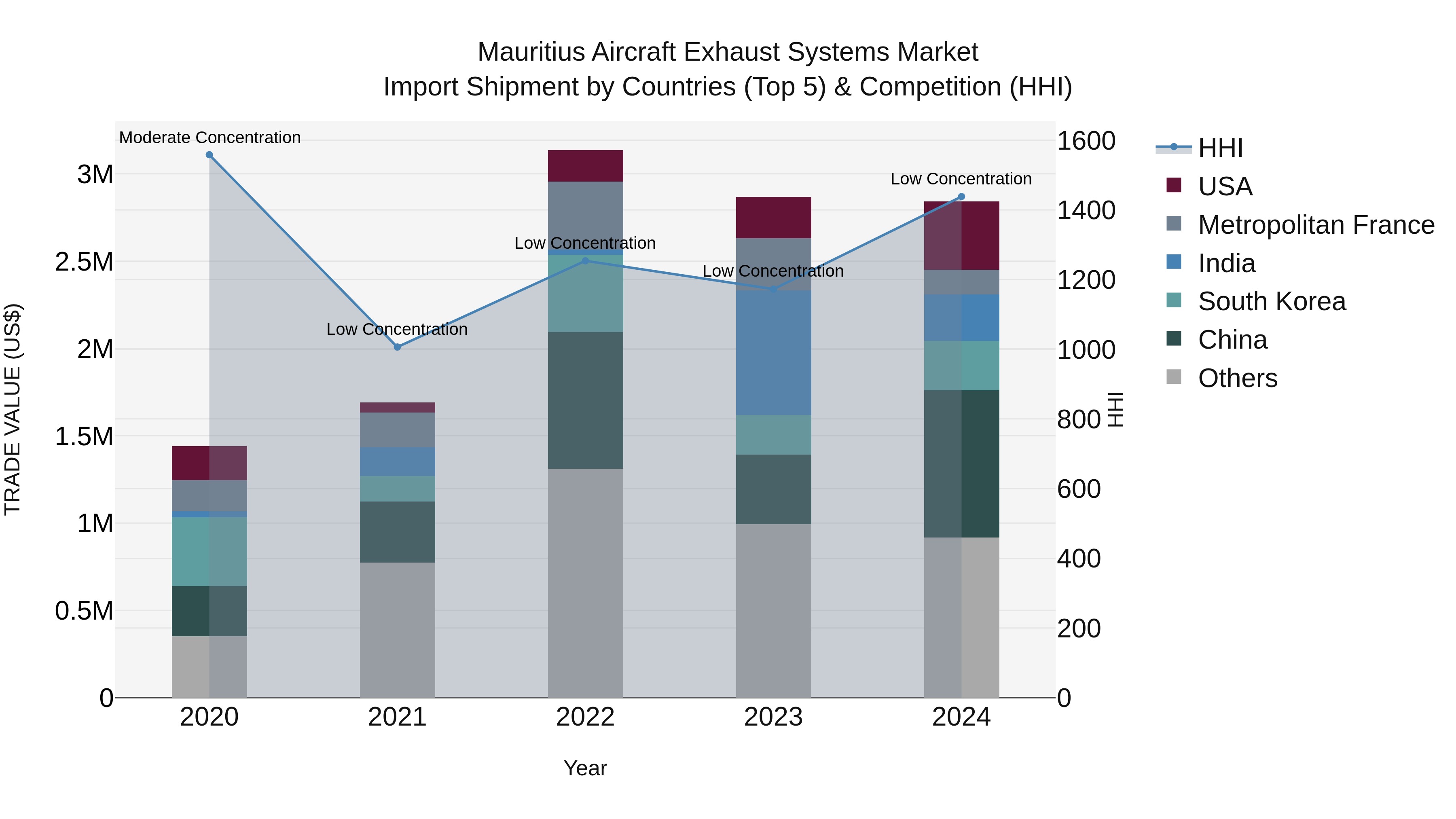 Mauritius Aircraft Exhaust Systems Market Top 5 Importing Countries and Market Competition (HHI) Analysis