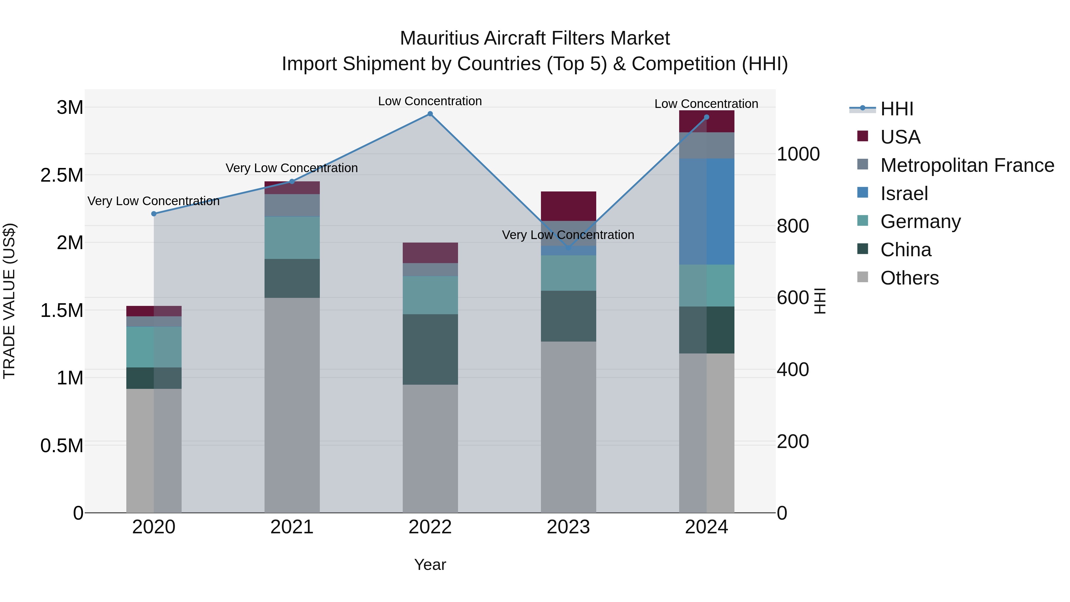 Mauritius Aircraft Filters Market Top 5 Importing Countries and Market Competition (HHI) Analysis