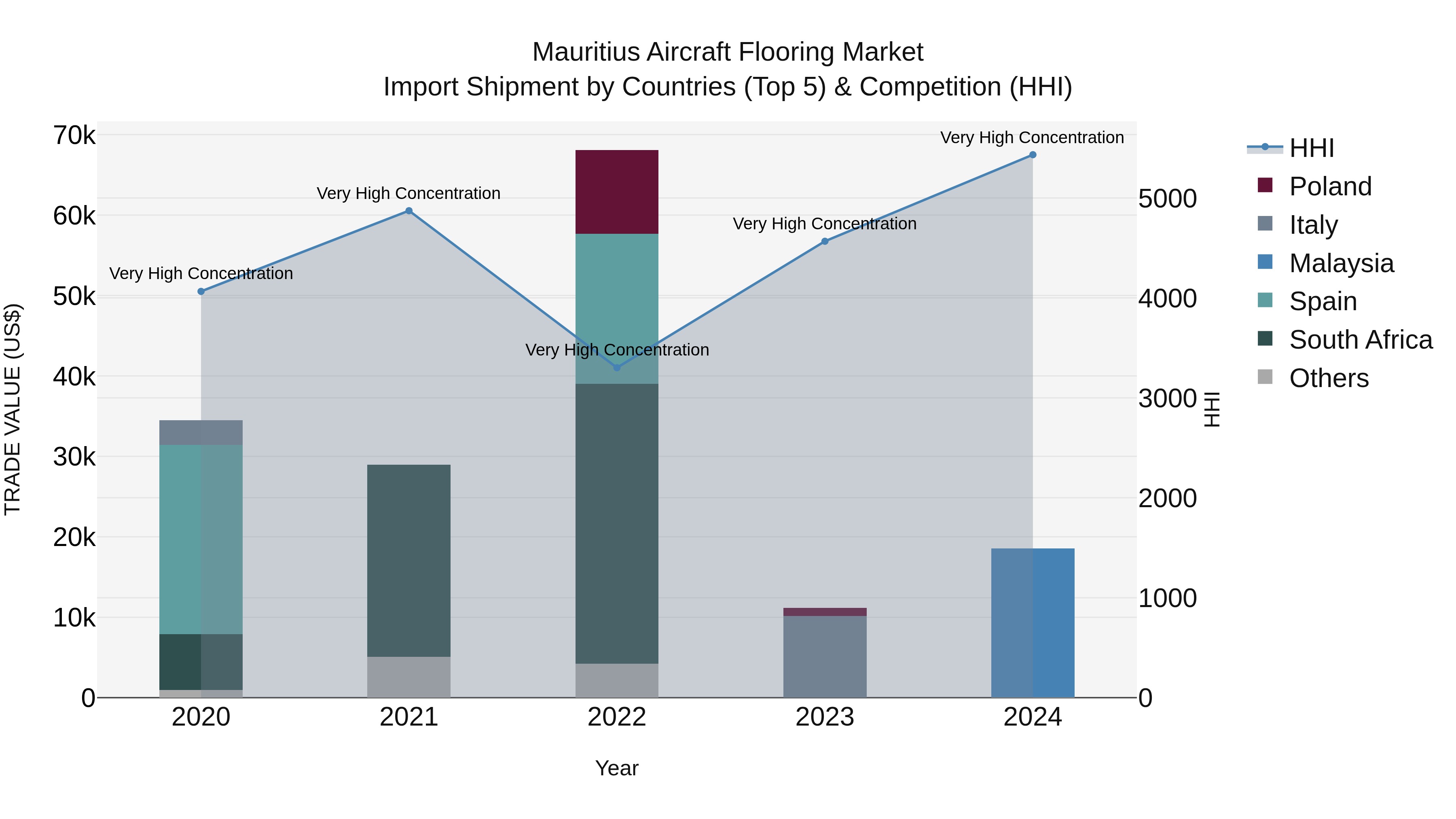 Mauritius Aircraft Flooring Market Top 5 Importing Countries and Market Competition (HHI) Analysis