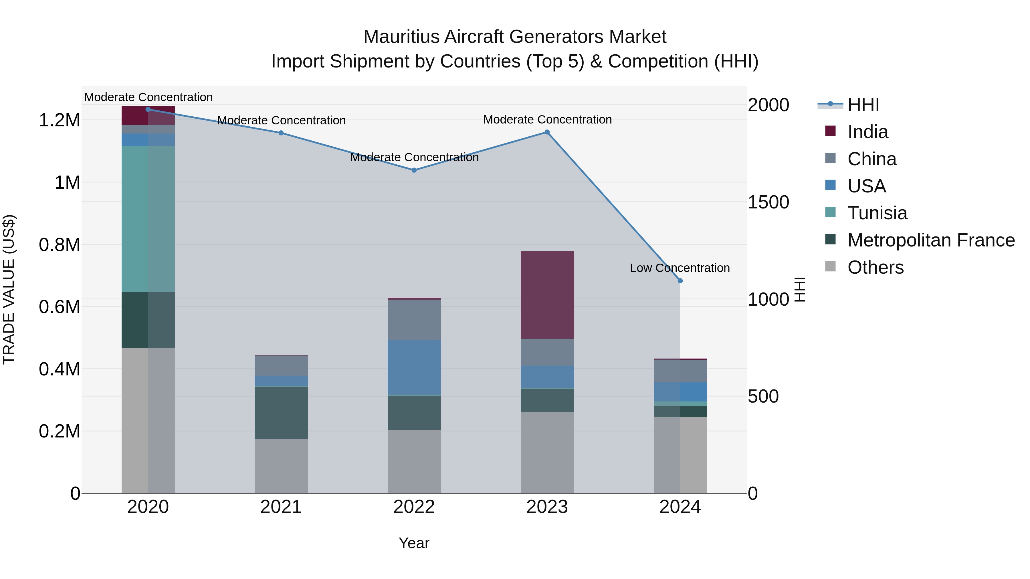 Mauritius Aircraft Generators Market Top 5 Importing Countries and Market Competition (HHI) Analysis
