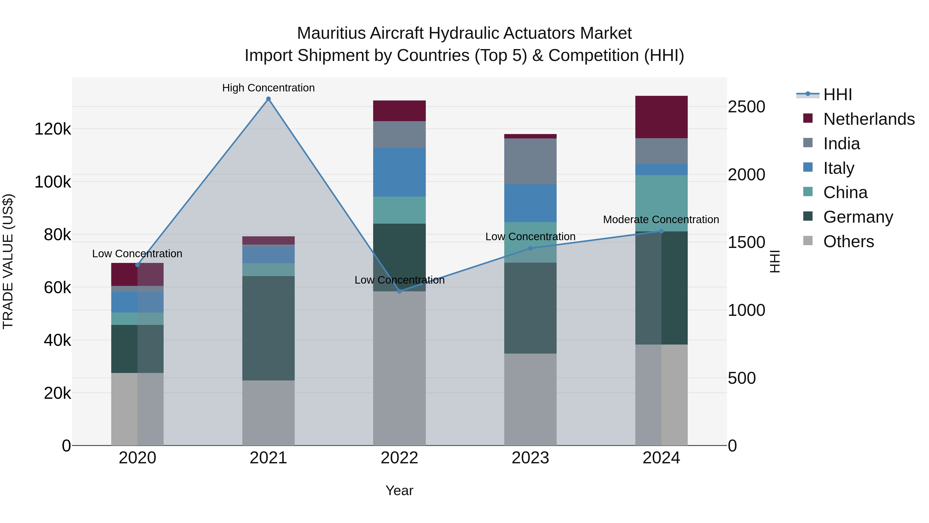 Mauritius Aircraft Hydraulic Actuators Market Top 5 Importing Countries and Market Competition (HHI) Analysis