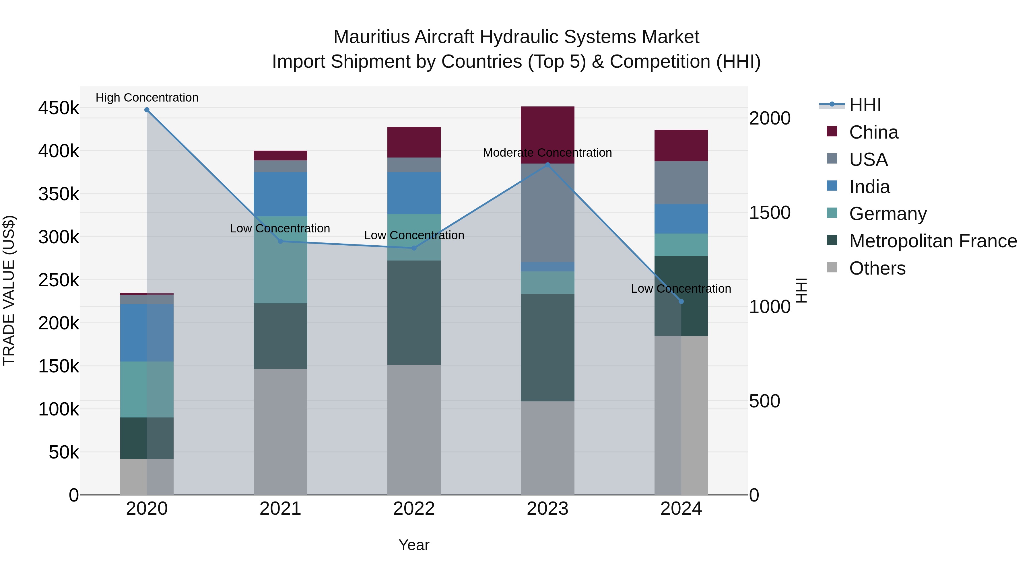 Mauritius Aircraft Hydraulic Systems Market Top 5 Importing Countries and Market Competition (HHI) Analysis