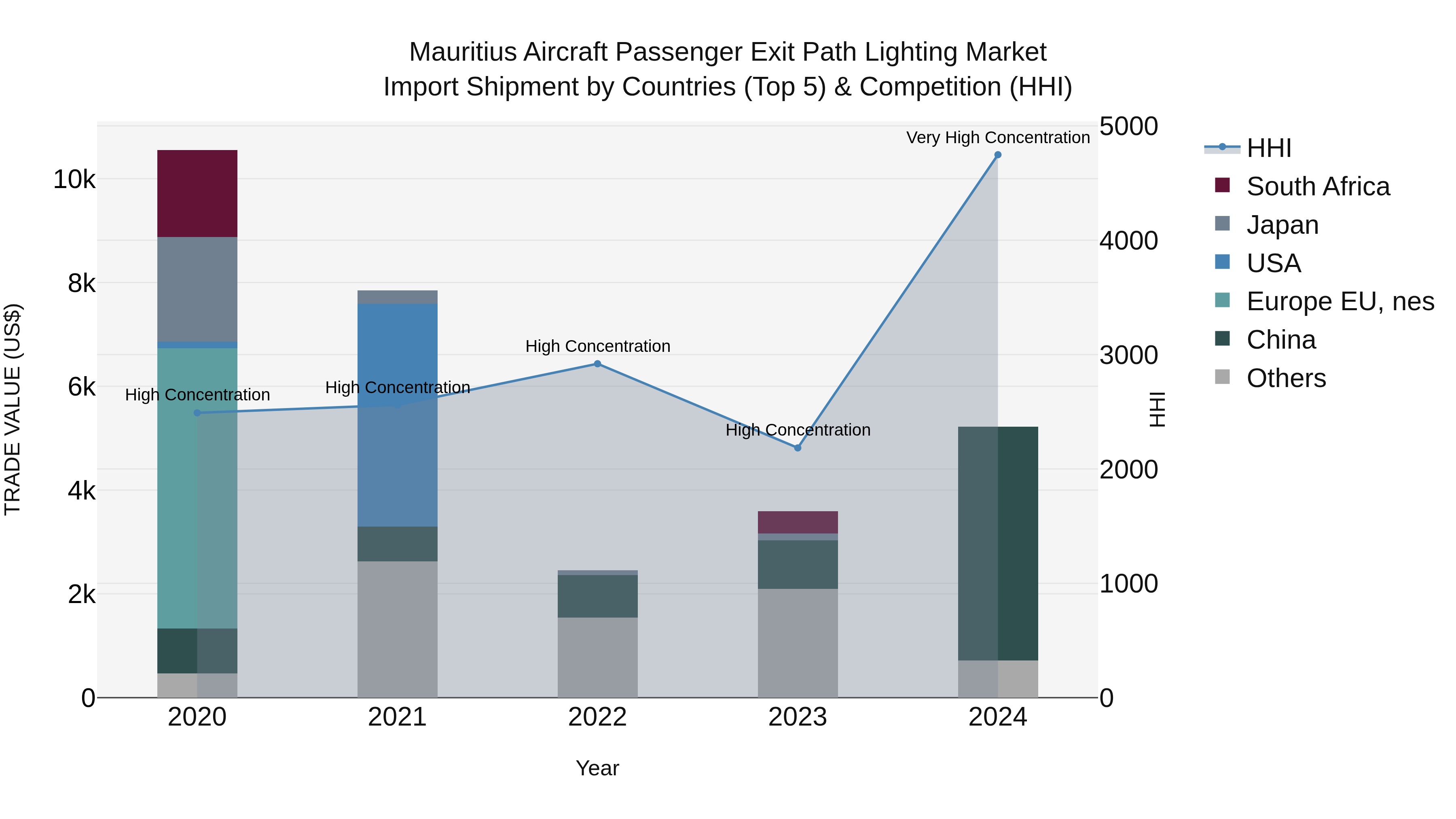 Mauritius Aircraft Passenger Exit Path Lighting Market Top 5 Importing Countries and Market Competition (HHI) Analysis