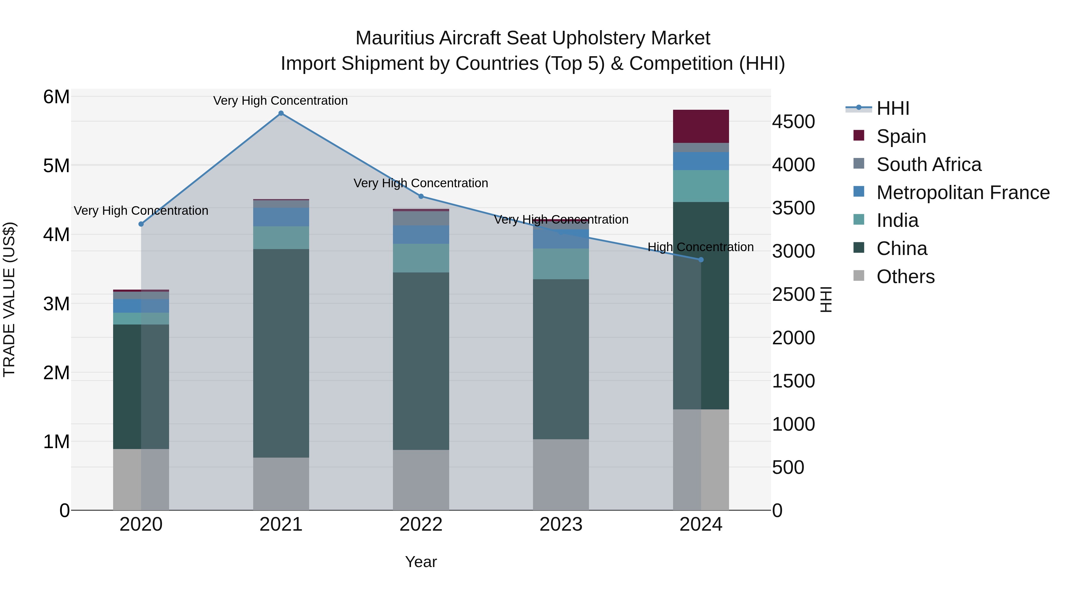 Mauritius Aircraft Seat Upholstery Market Top 5 Importing Countries and Market Competition (HHI) Analysis