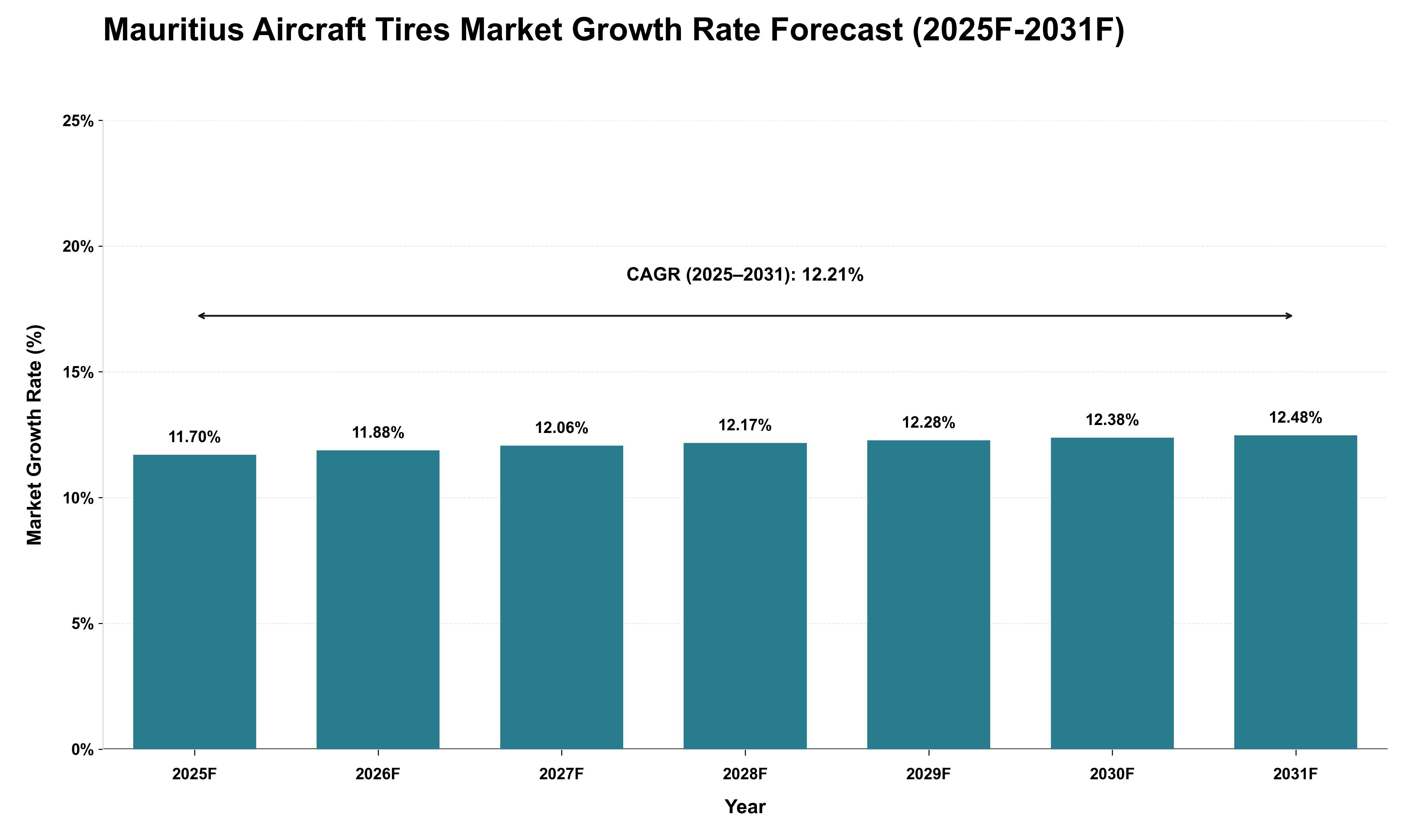Mauritius Aircraft Tires Market Growth Rate Analysis (2025 - 2031)