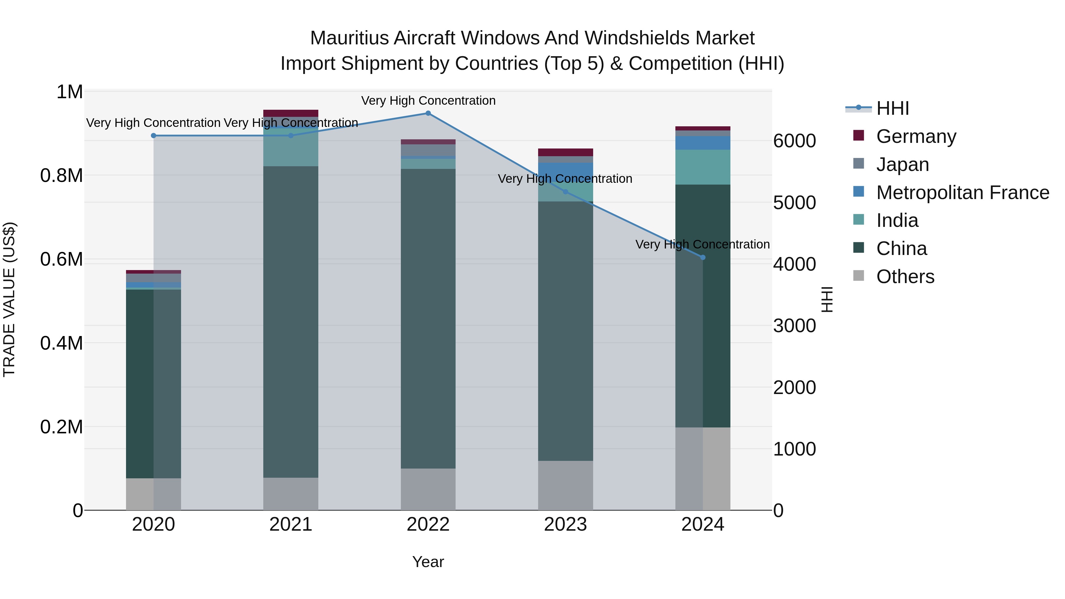 Mauritius Aircraft Windows And Windshields Market Top 5 Importing Countries and Market Competition (HHI) Analysis