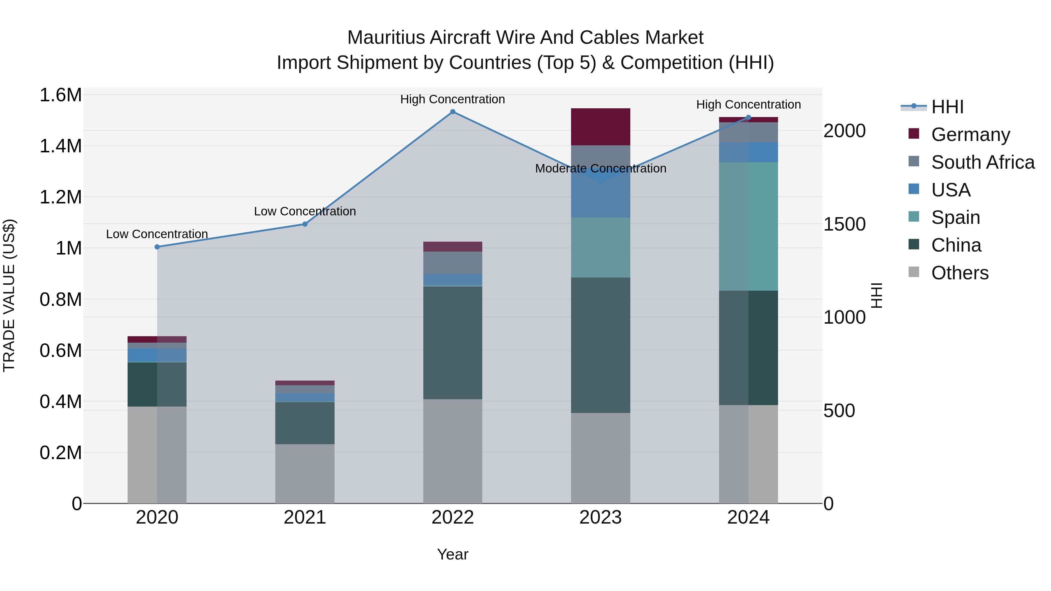 Mauritius Aircraft Wire And Cables Market Top 5 Importing Countries and Market Competition (HHI) Analysis