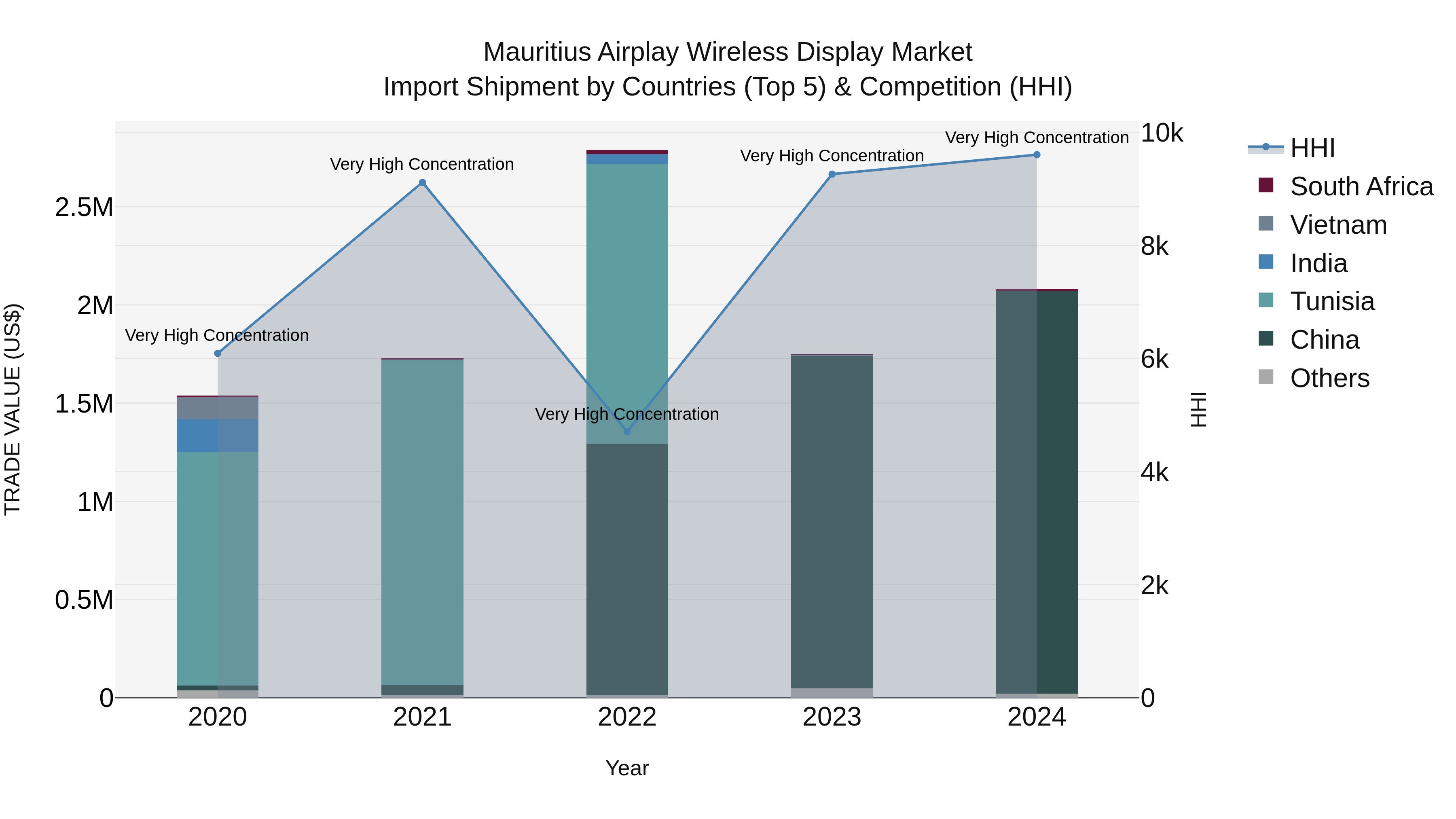 Mauritius Airplay Wireless Display Market Top 5 Importing Countries and Market Competition (HHI) Analysis