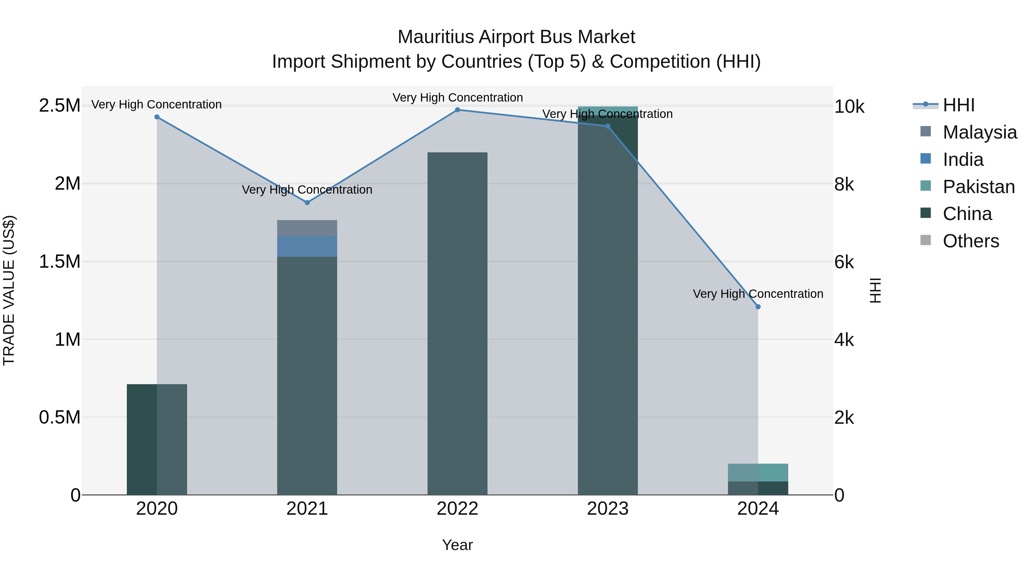 Mauritius Airport Bus Market Top 5 Importing Countries and Market Competition (HHI) Analysis
