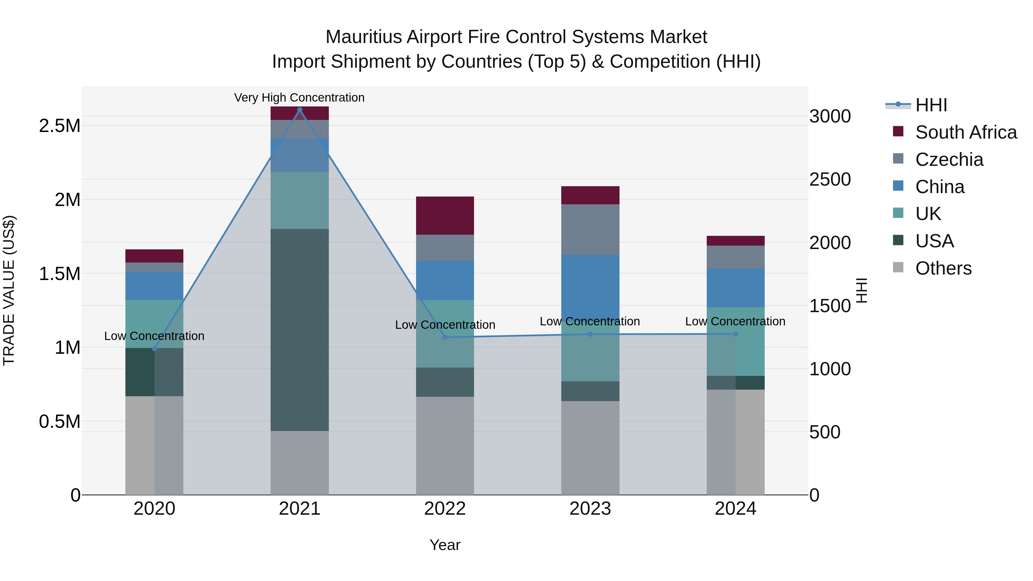 Mauritius Airport Fire Control Systems Market Top 5 Importing Countries and Market Competition (HHI) Analysis