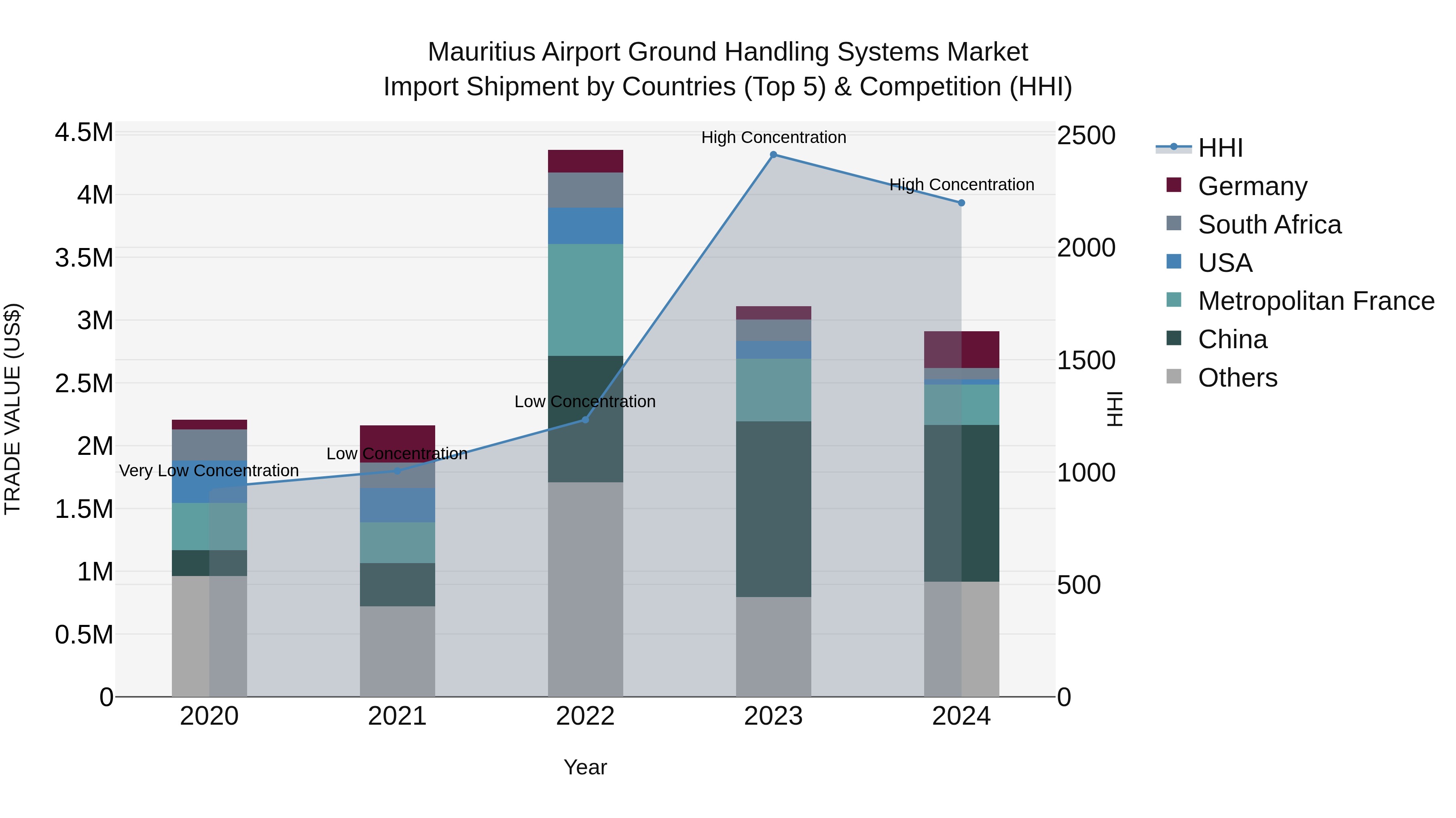 Mauritius Airport Ground Handling Systems Market Top 5 Importing Countries and Market Competition (HHI) Analysis