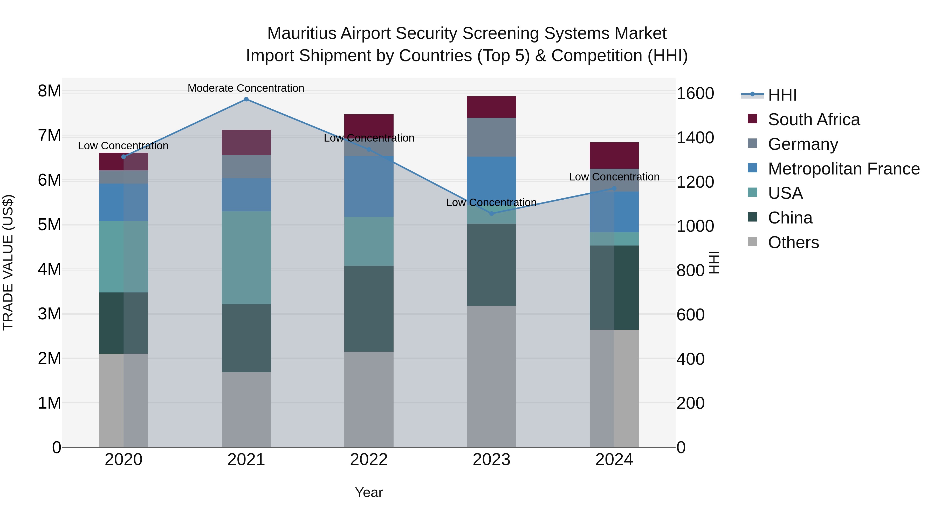 Mauritius Airport Security Screening Systems Market Top 5 Importing Countries and Market Competition (HHI) Analysis