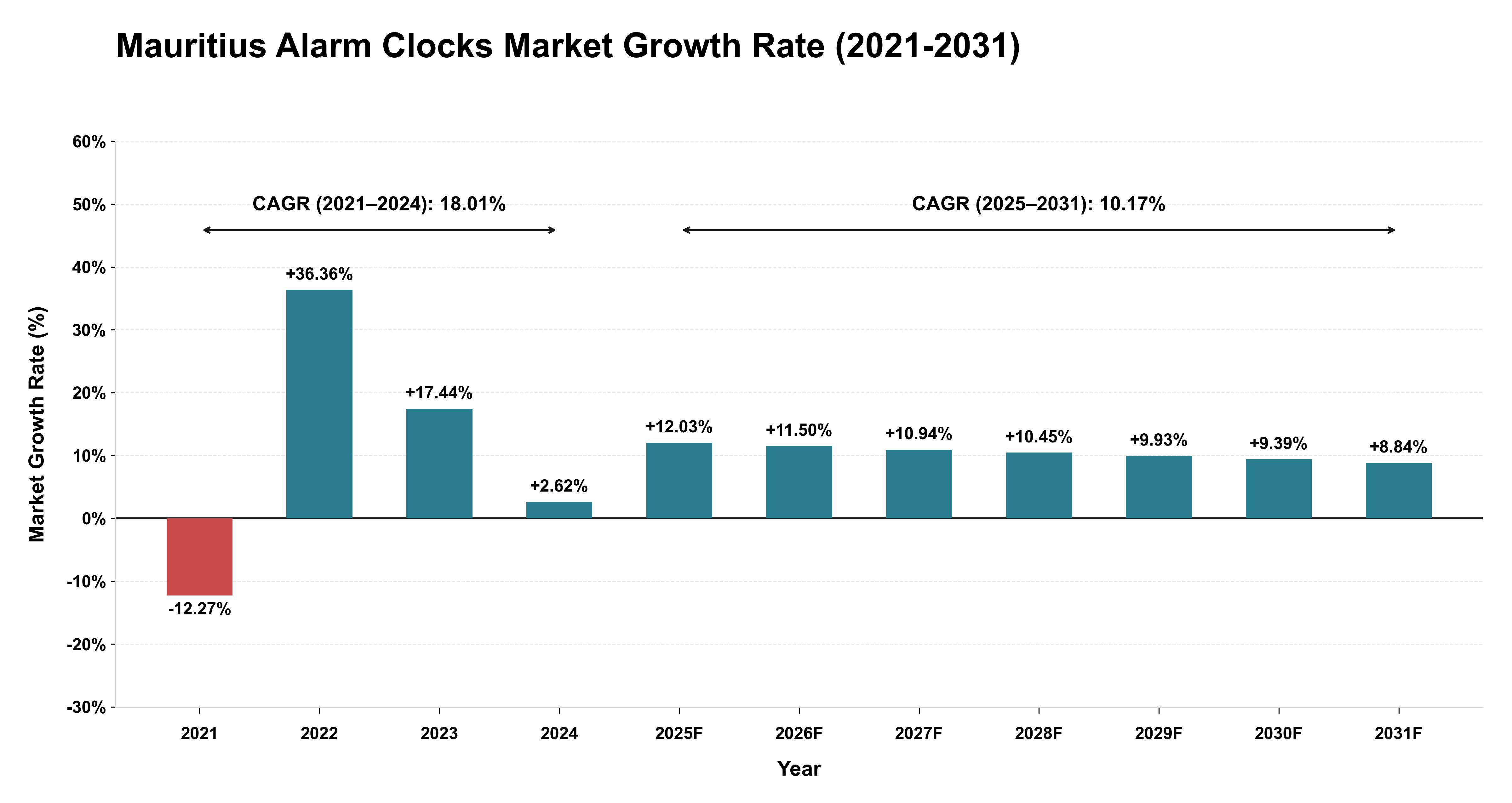Mauritius Alarm Clocks Market Growth Rate Analysis (2021-2031)