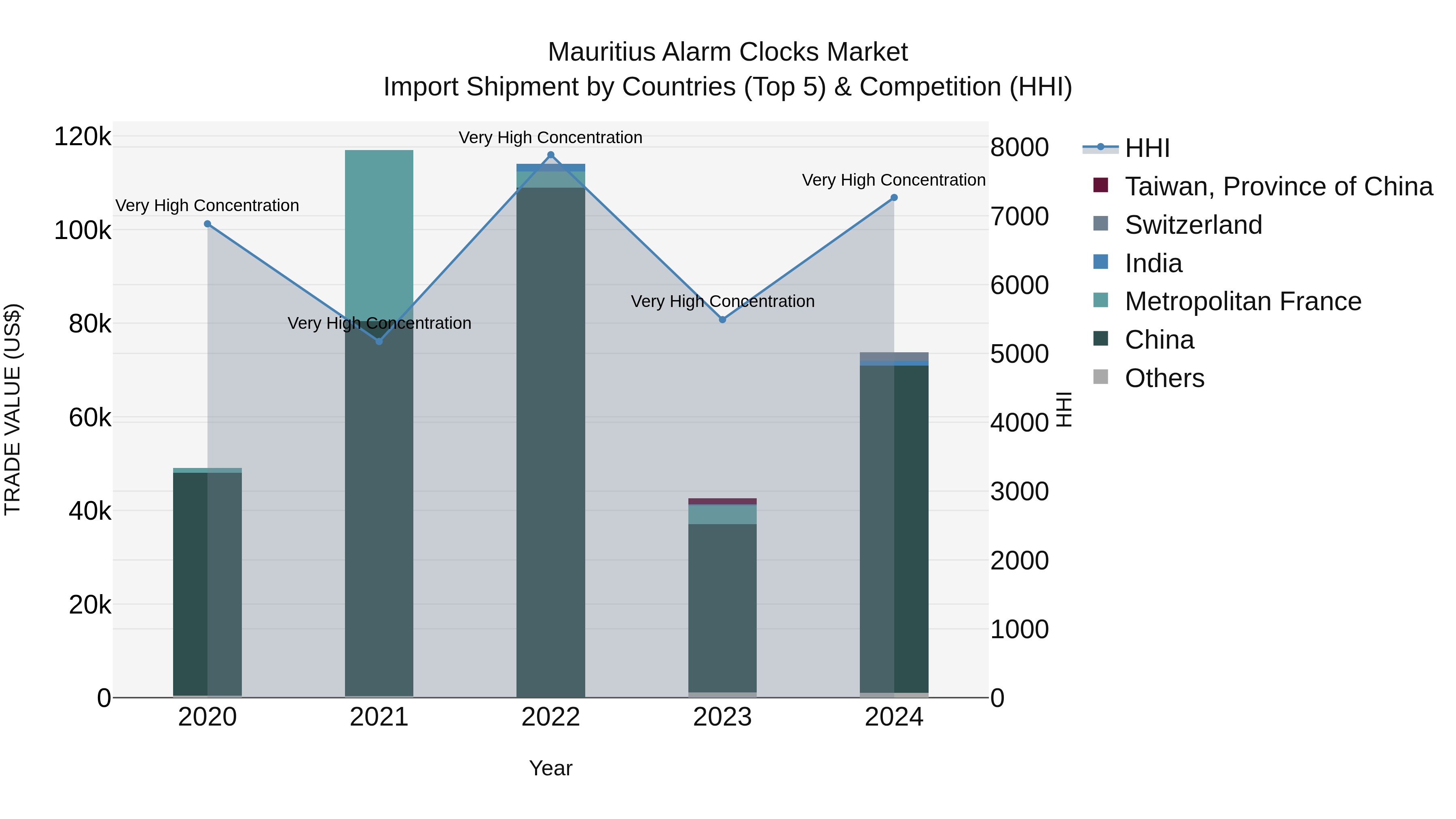 Mauritius Alarm Clocks Market Top 5 Importing Countries and Market Competition (HHI) Analysis