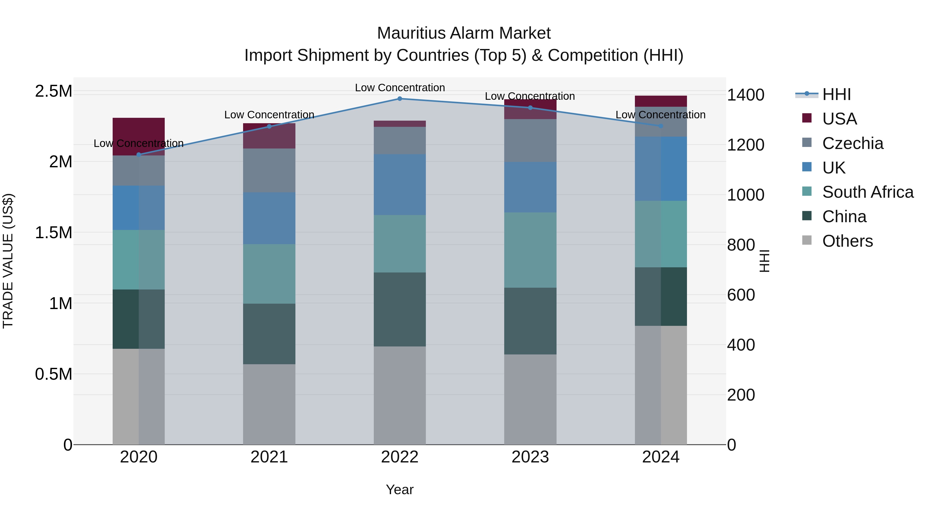 Mauritius Alarm Market Top 5 Importing Countries and Market Competition (HHI) Analysis