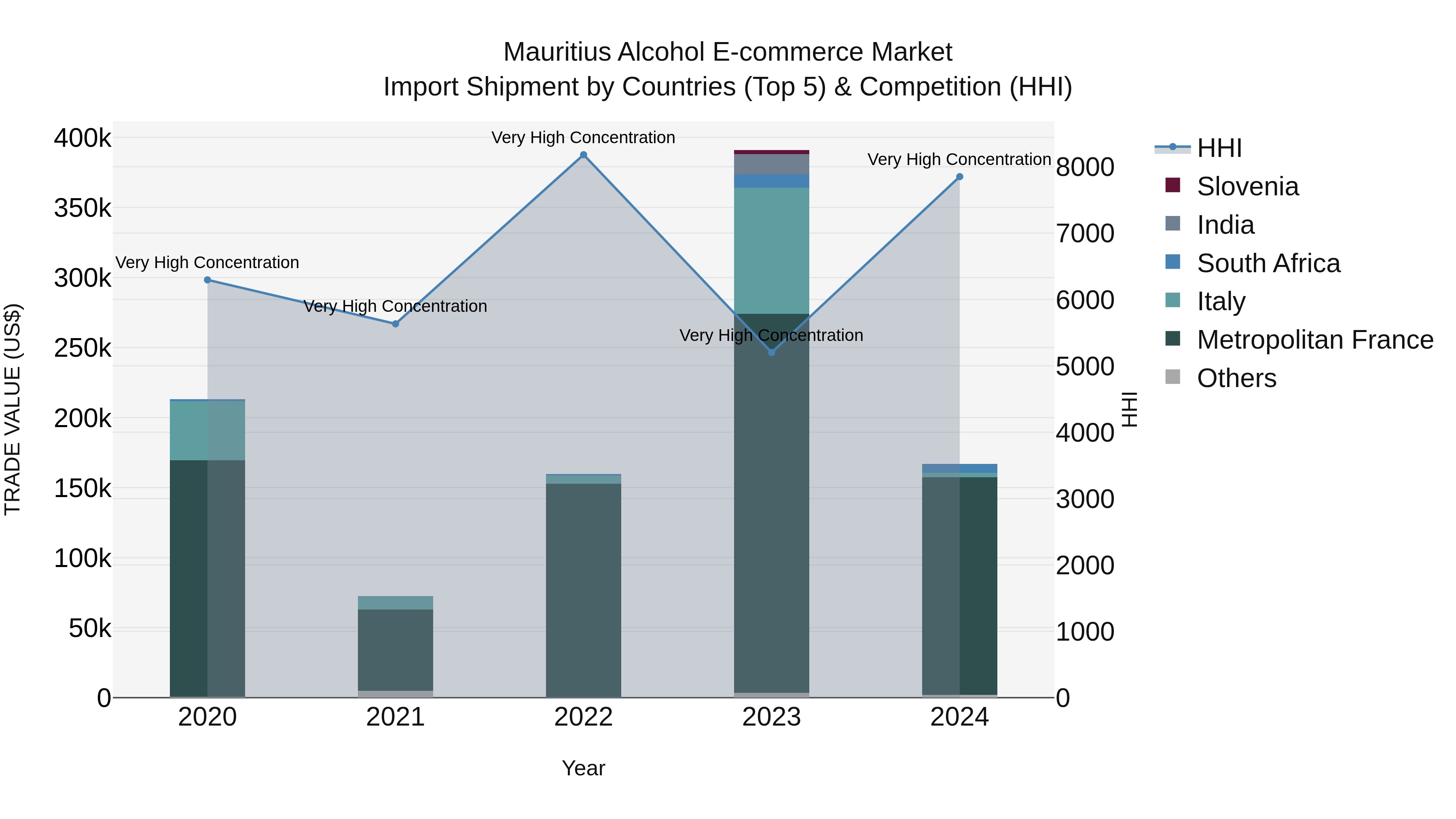 Mauritius Alcohol E Commerce Market Top 5 Importing Countries and Market Competition (HHI) Analysis