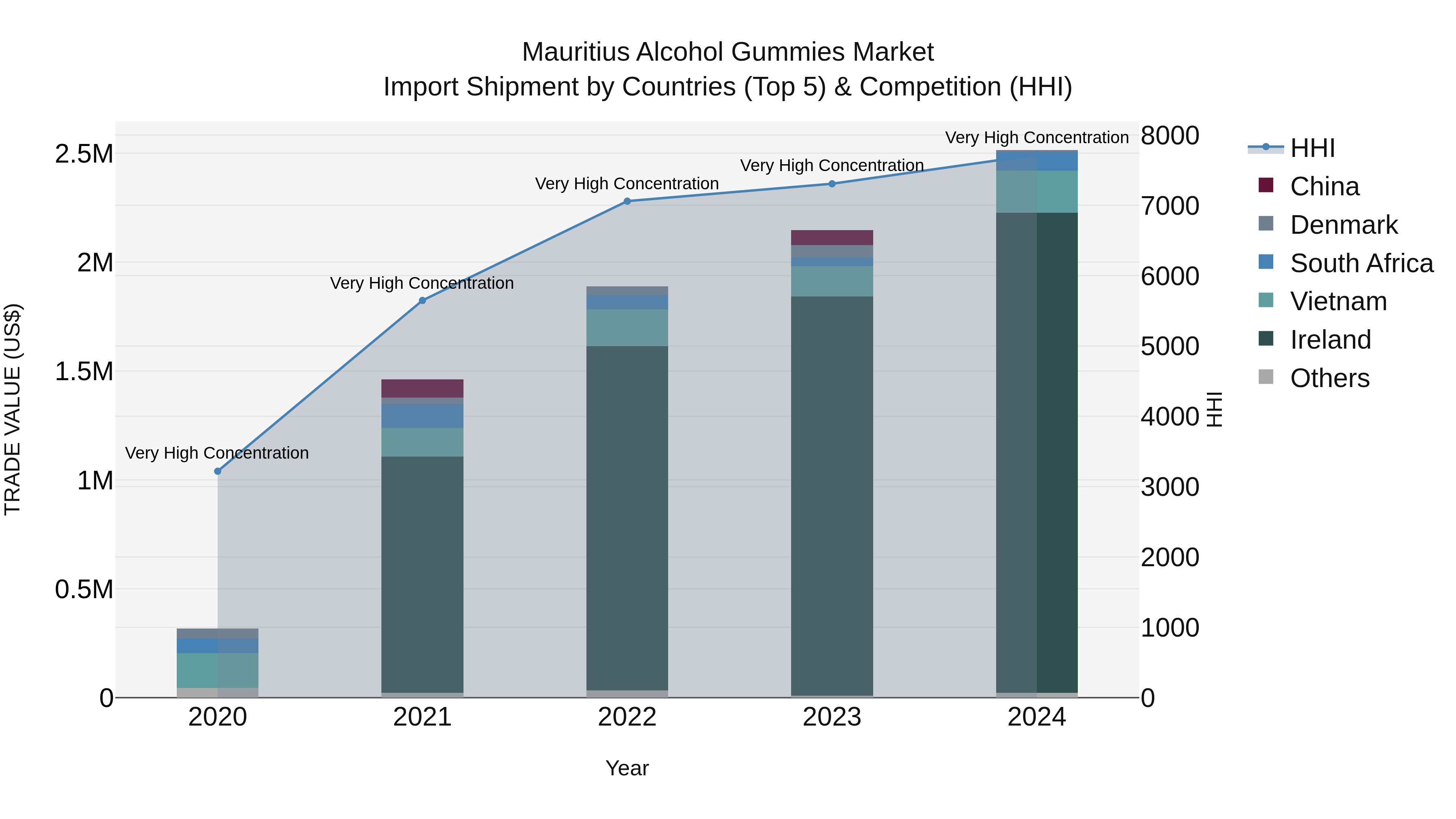 Mauritius Alcohol Gummies Market Top 5 Importing Countries and Market Competition (HHI) Analysis