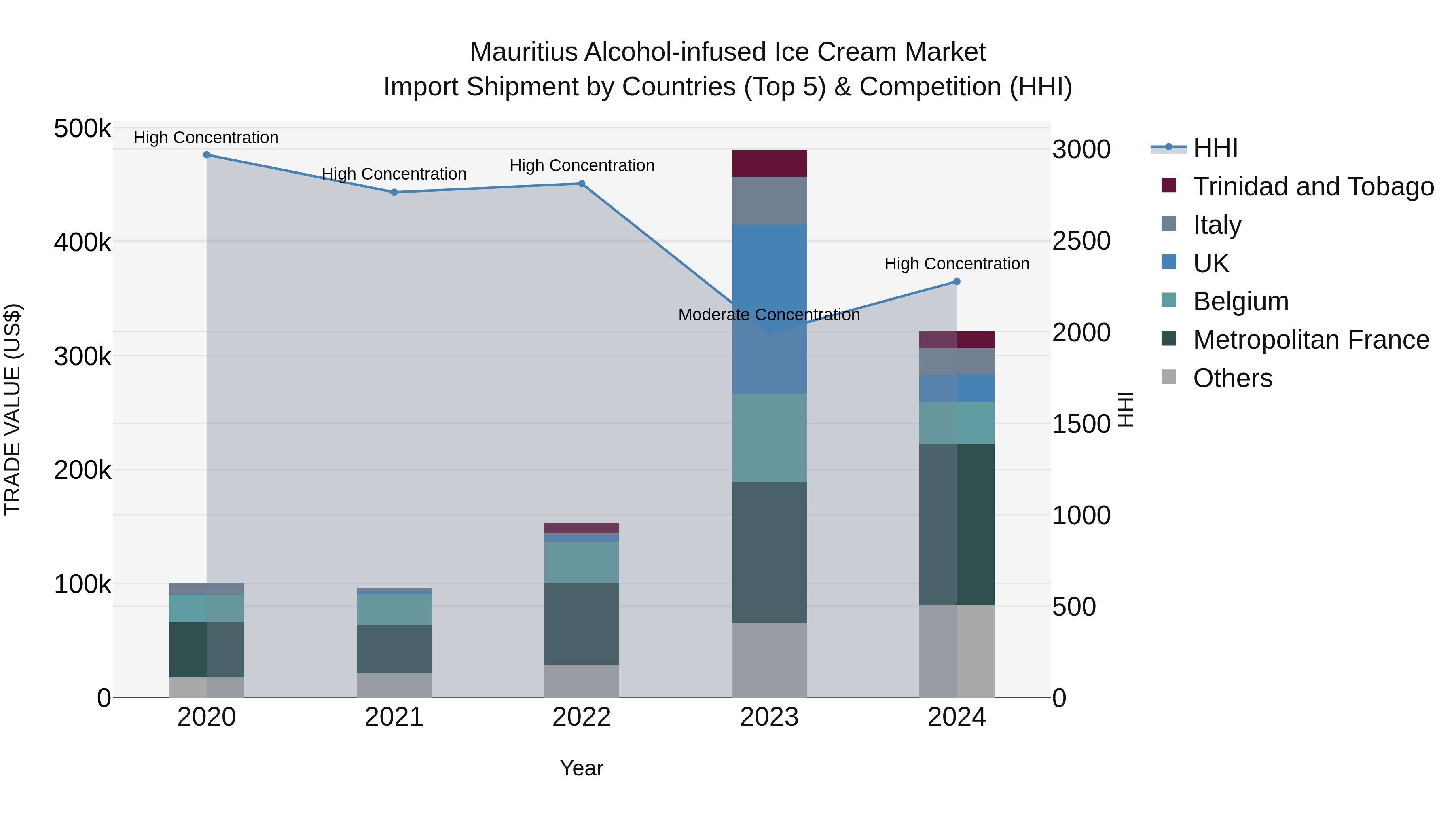 Mauritius Alcohol Infused Ice Cream Market Top 5 Importing Countries and Market Competition (HHI) Analysis