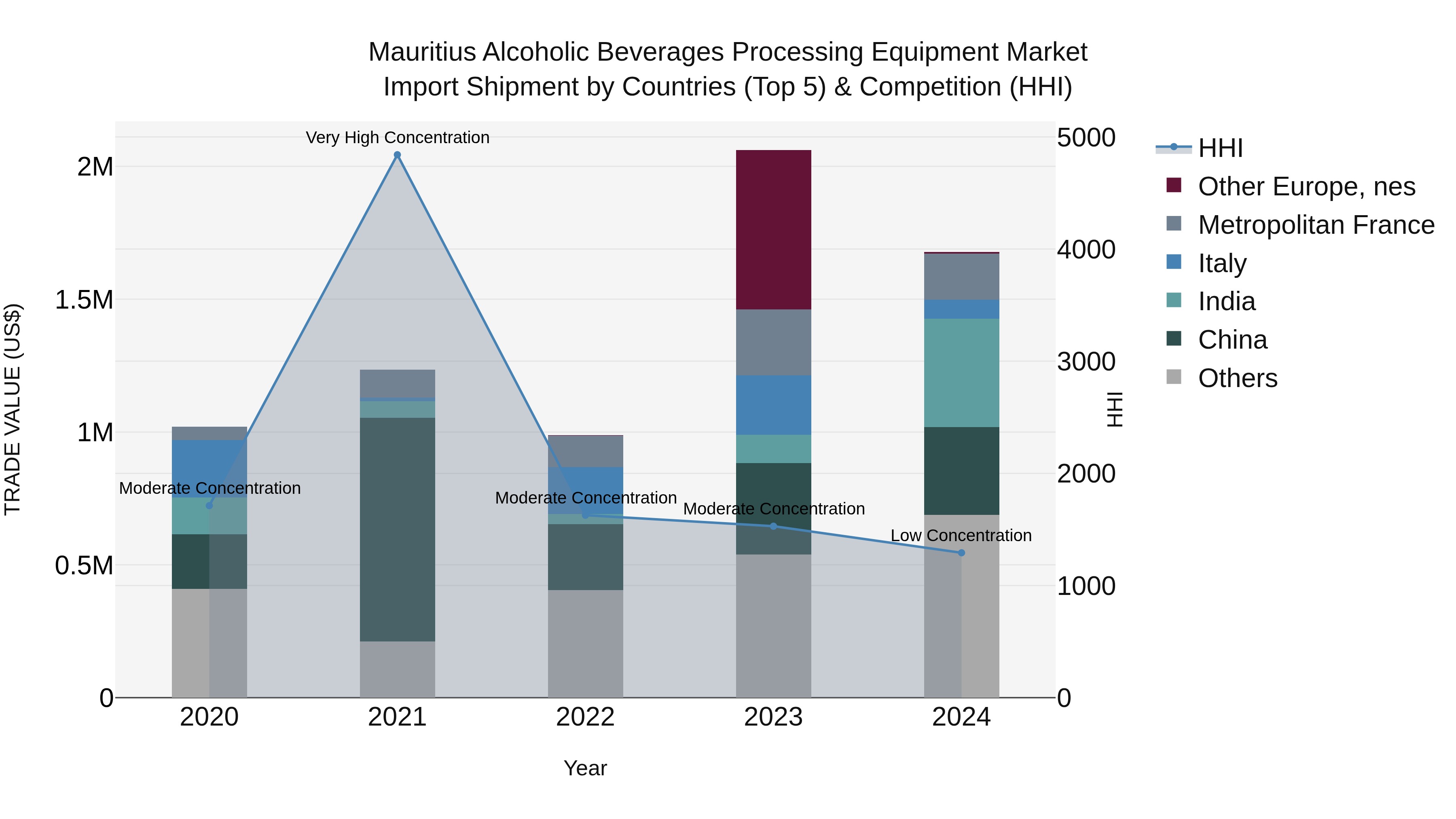 Mauritius Alcoholic Beverages Processing Equipment Market Top 5 Importing Countries and Market Competition (HHI) Analysis