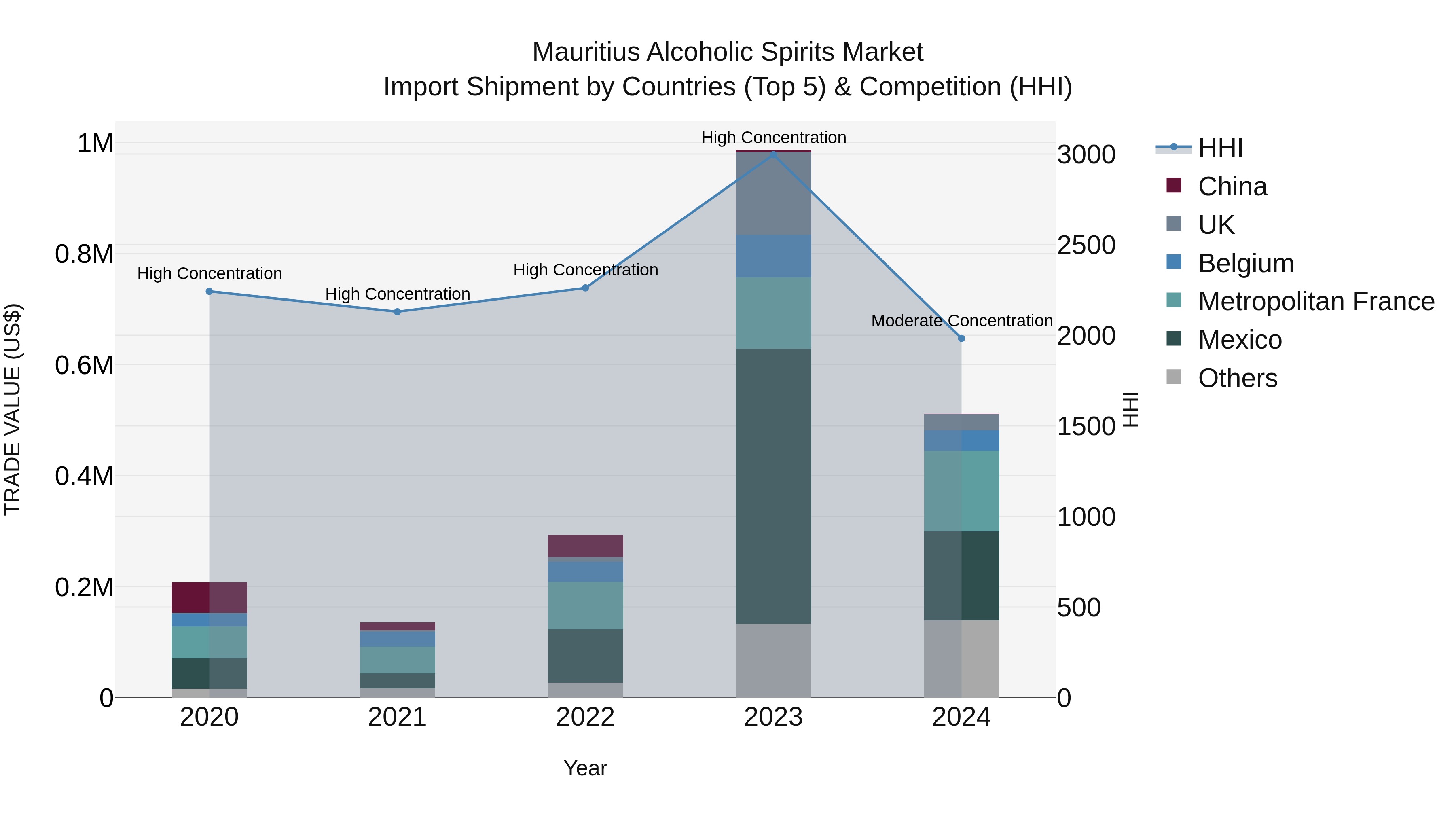 Mauritius Alcoholic Spirits Market Top 5 Importing Countries and Market Competition (HHI) Analysis