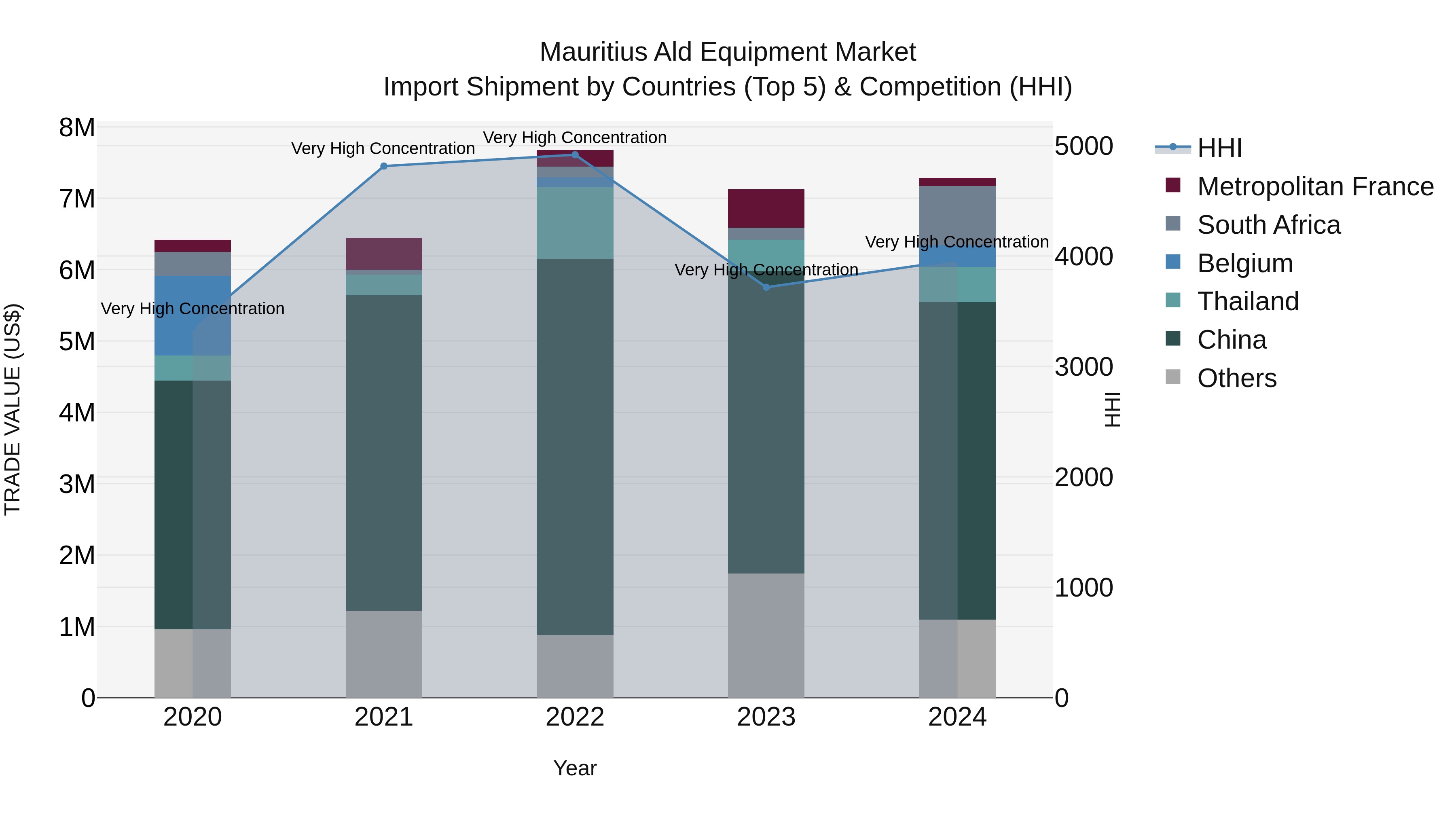 Mauritius Ald Equipment Market Top 5 Importing Countries and Market Competition (HHI) Analysis