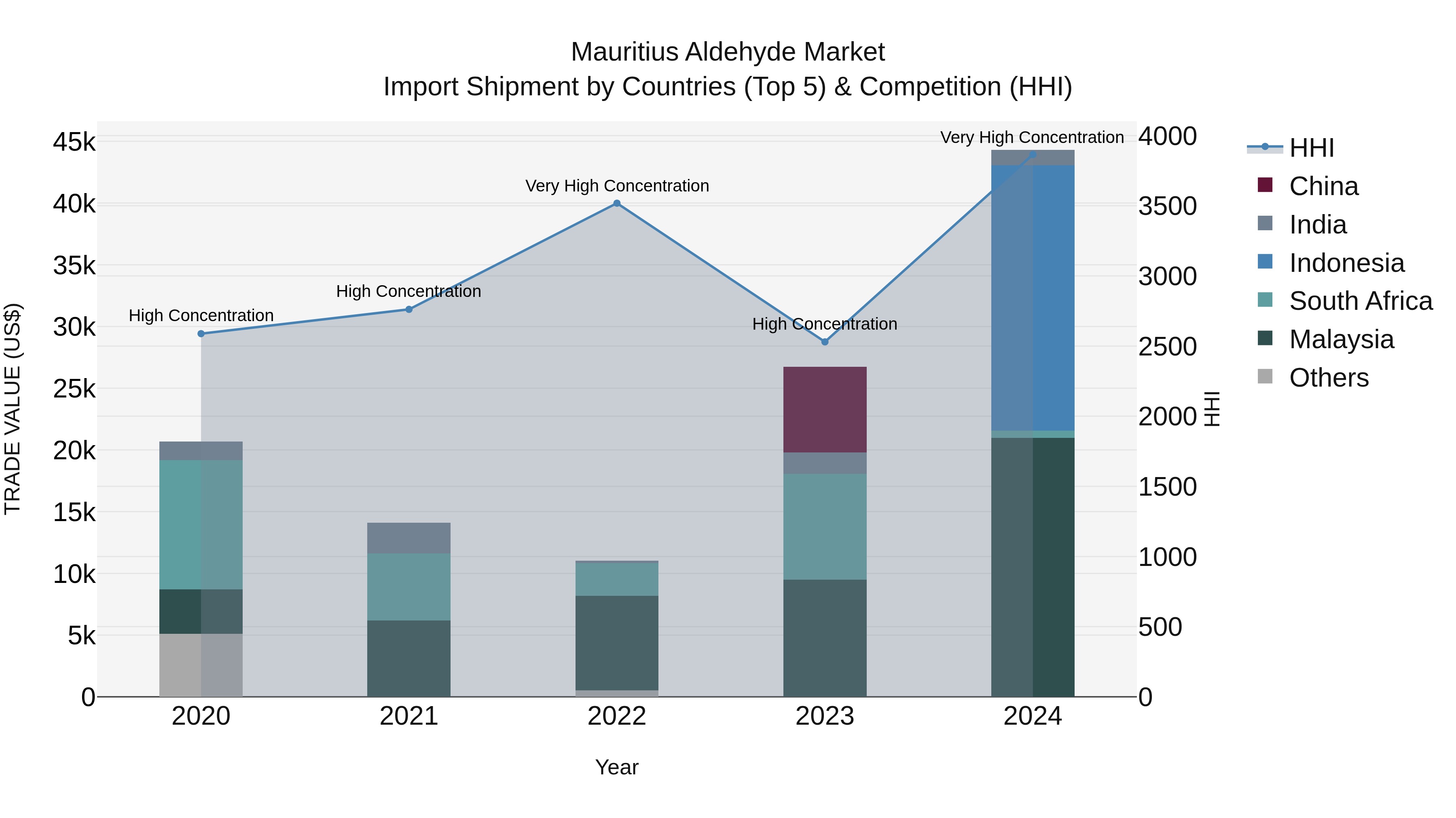 Mauritius Aldehyde Market Top 5 Importing Countries and Market Competition (HHI) Analysis