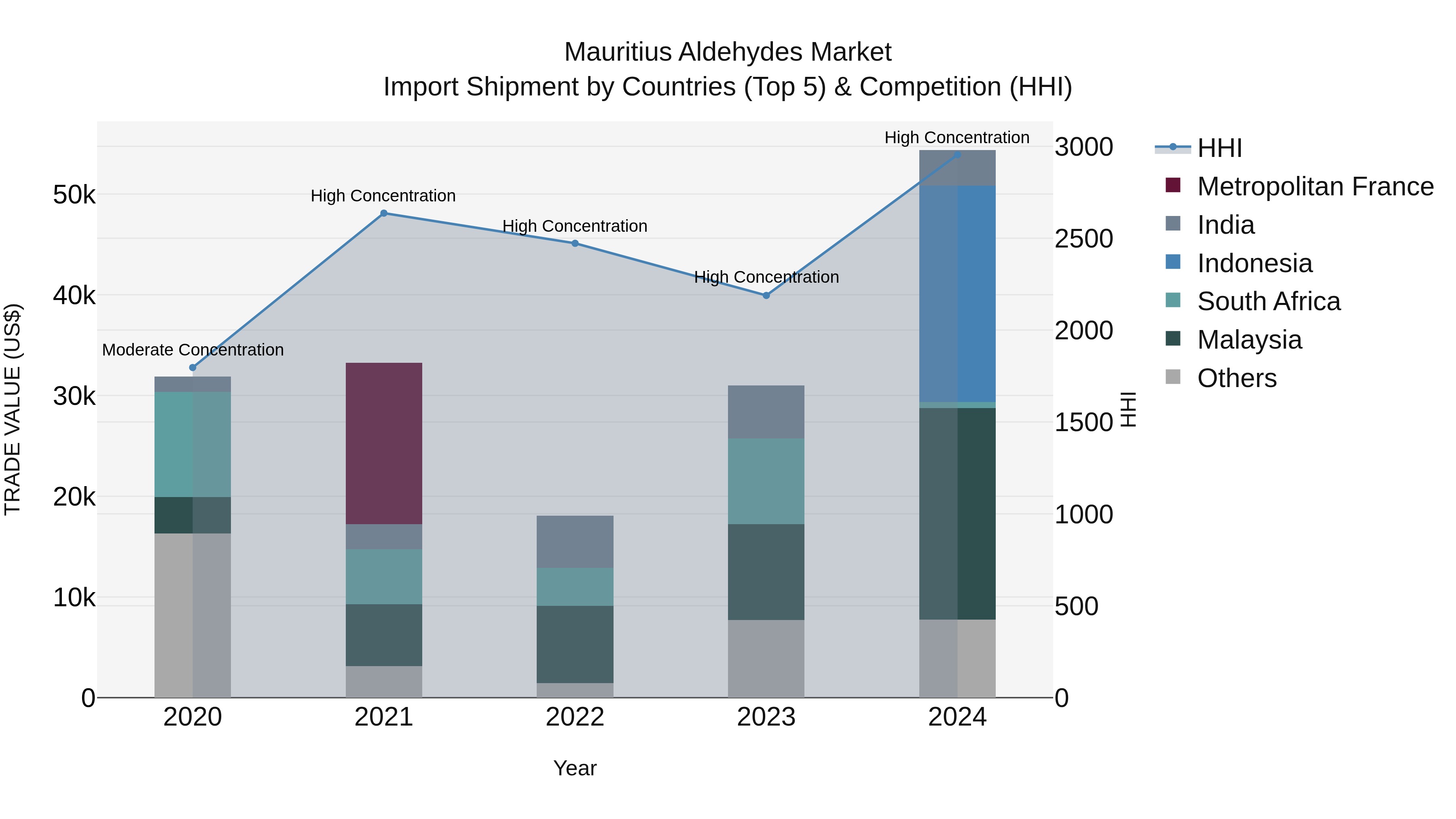 Mauritius Aldehydes Market Top 5 Importing Countries and Market Competition (HHI) Analysis