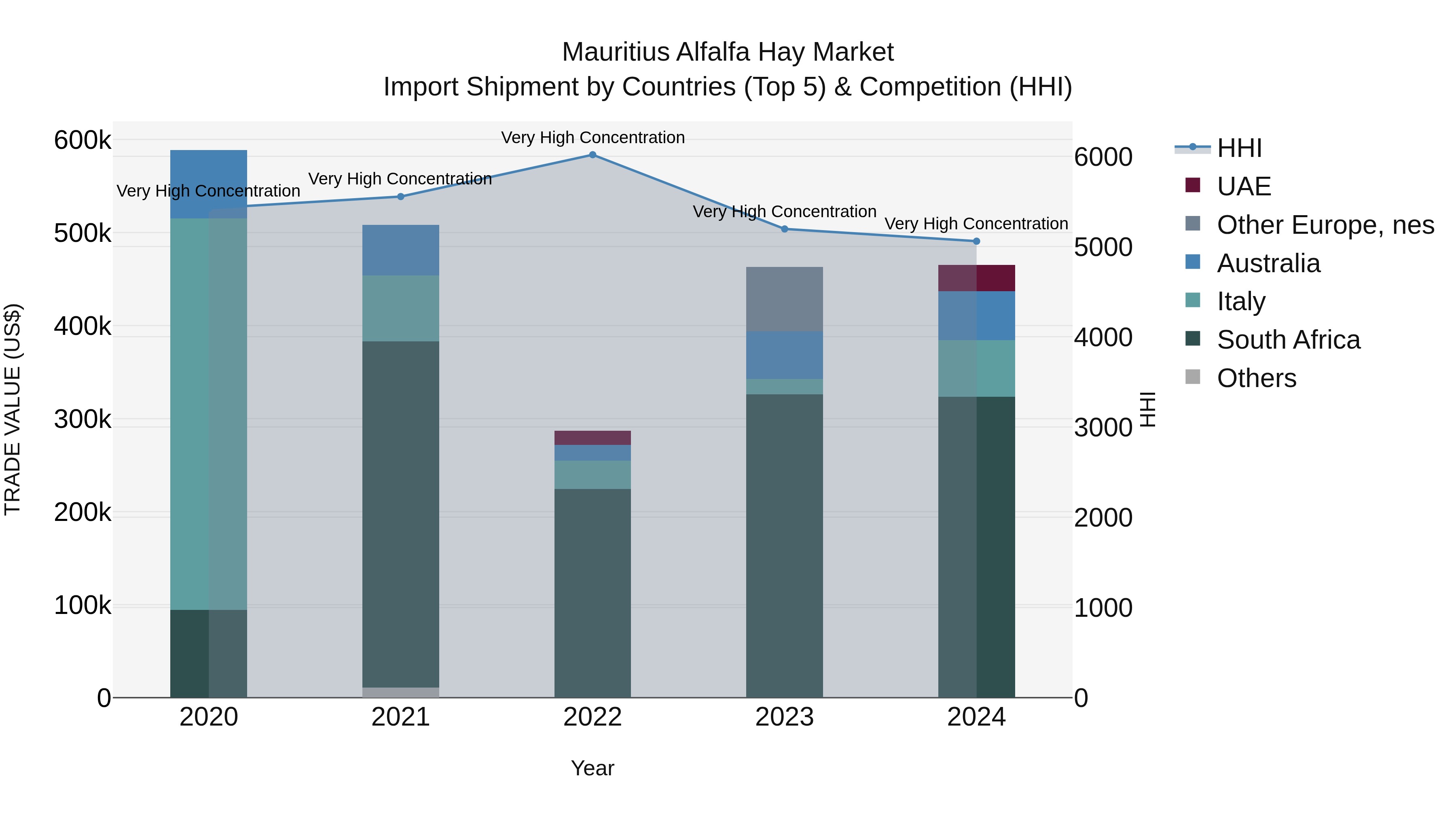 Mauritius Alfalfa Hay Market Top 5 Importing Countries and Market Competition (HHI) Analysis