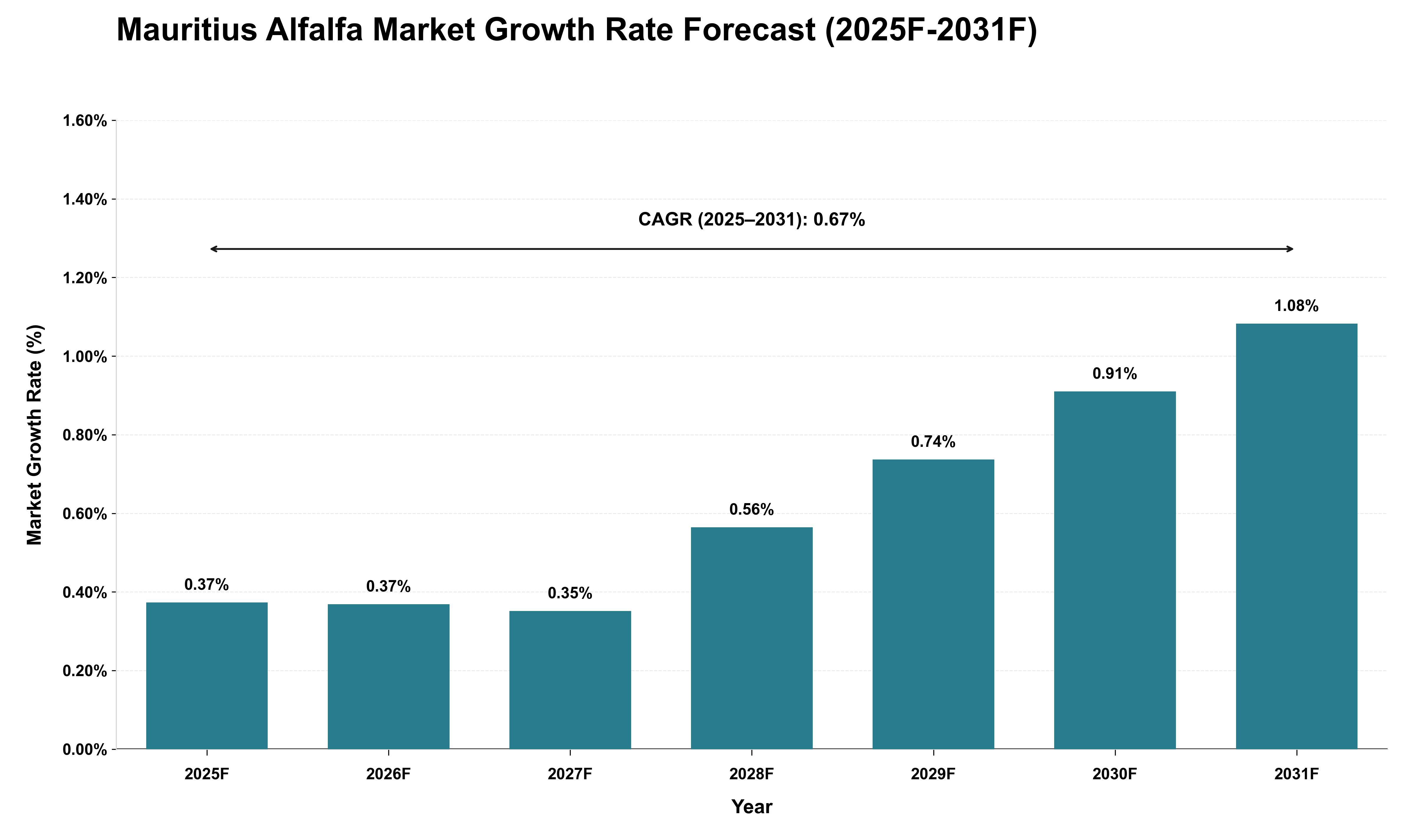 Mauritius Alfalfa Market Growth Rate Analysis (2025 - 2031)