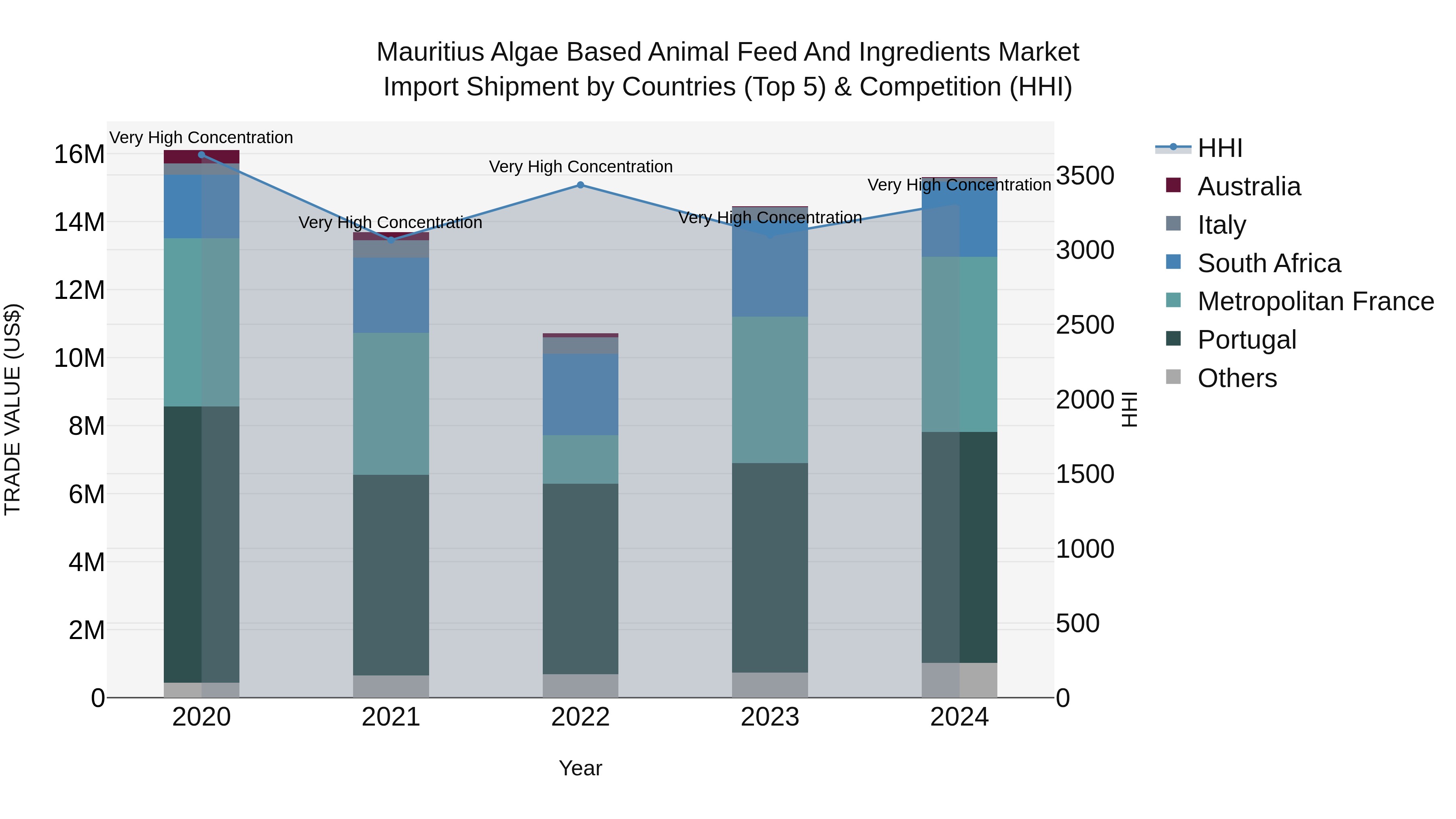 Mauritius Algae Based Animal Feed And Ingredients Market Top 5 Importing Countries and Market Competition (HHI) Analysis