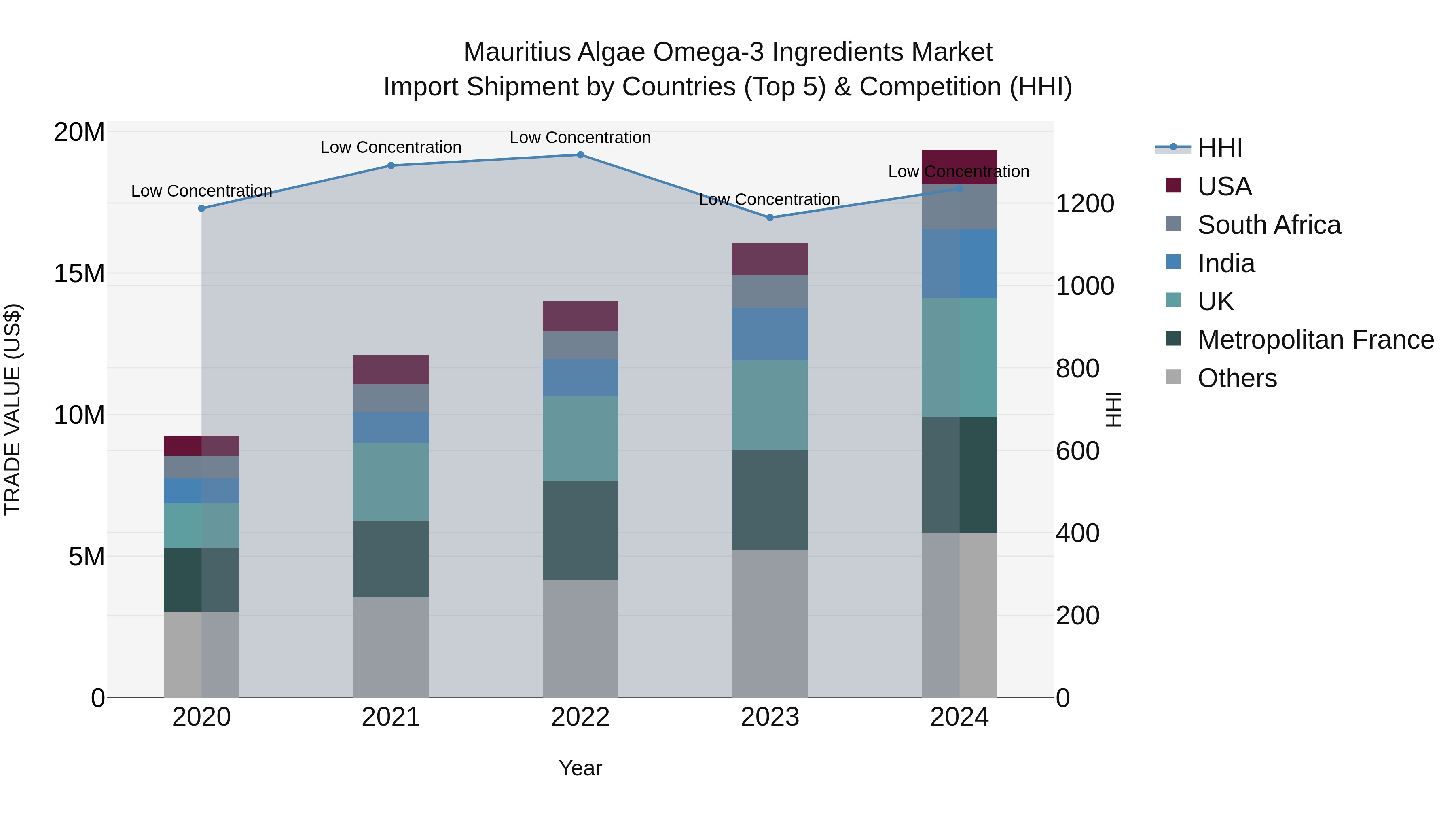 Mauritius Algae Omega 3 Ingredients Market Top 5 Importing Countries and Market Competition (HHI) Analysis