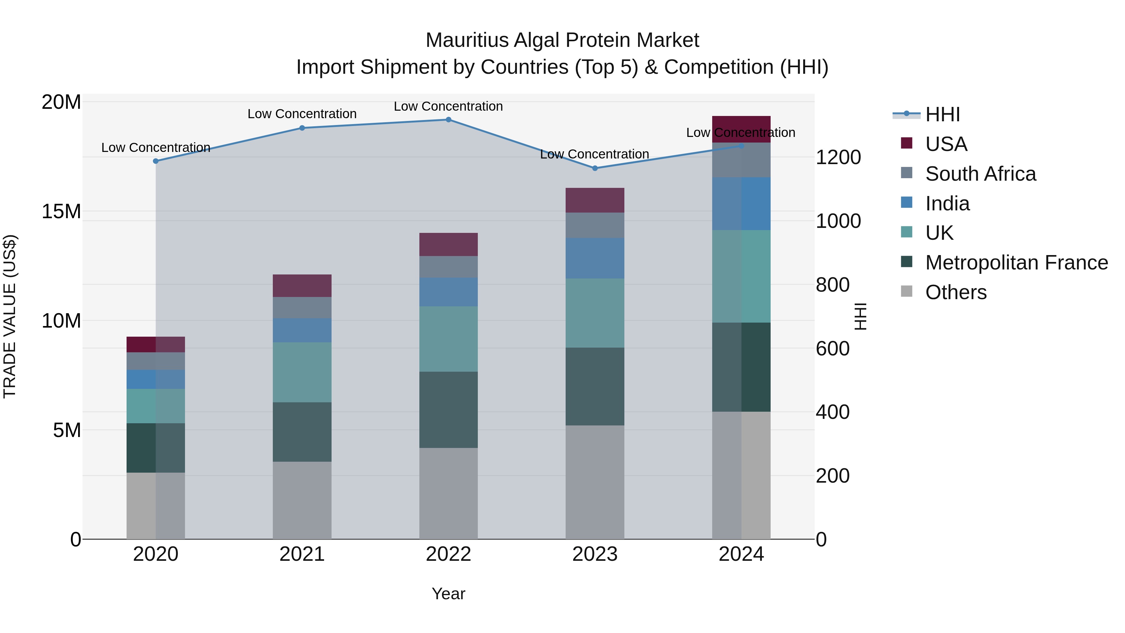 Mauritius Algal Protein Market Top 5 Importing Countries and Market Competition (HHI) Analysis