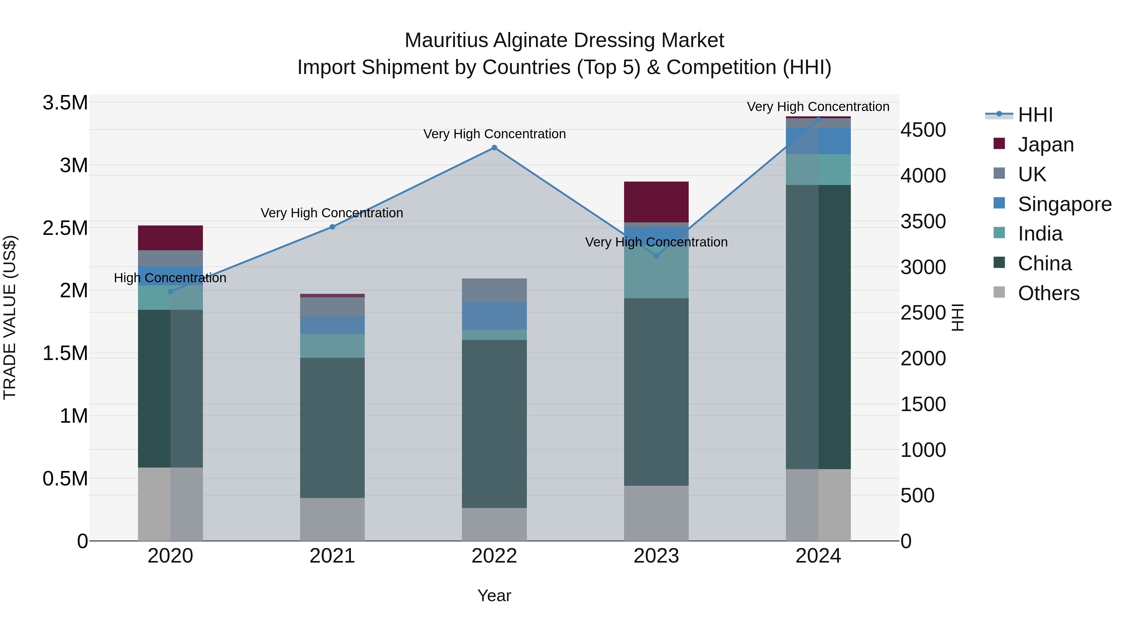 Mauritius Alginate Dressing Market Top 5 Importing Countries and Market Competition (HHI) Analysis