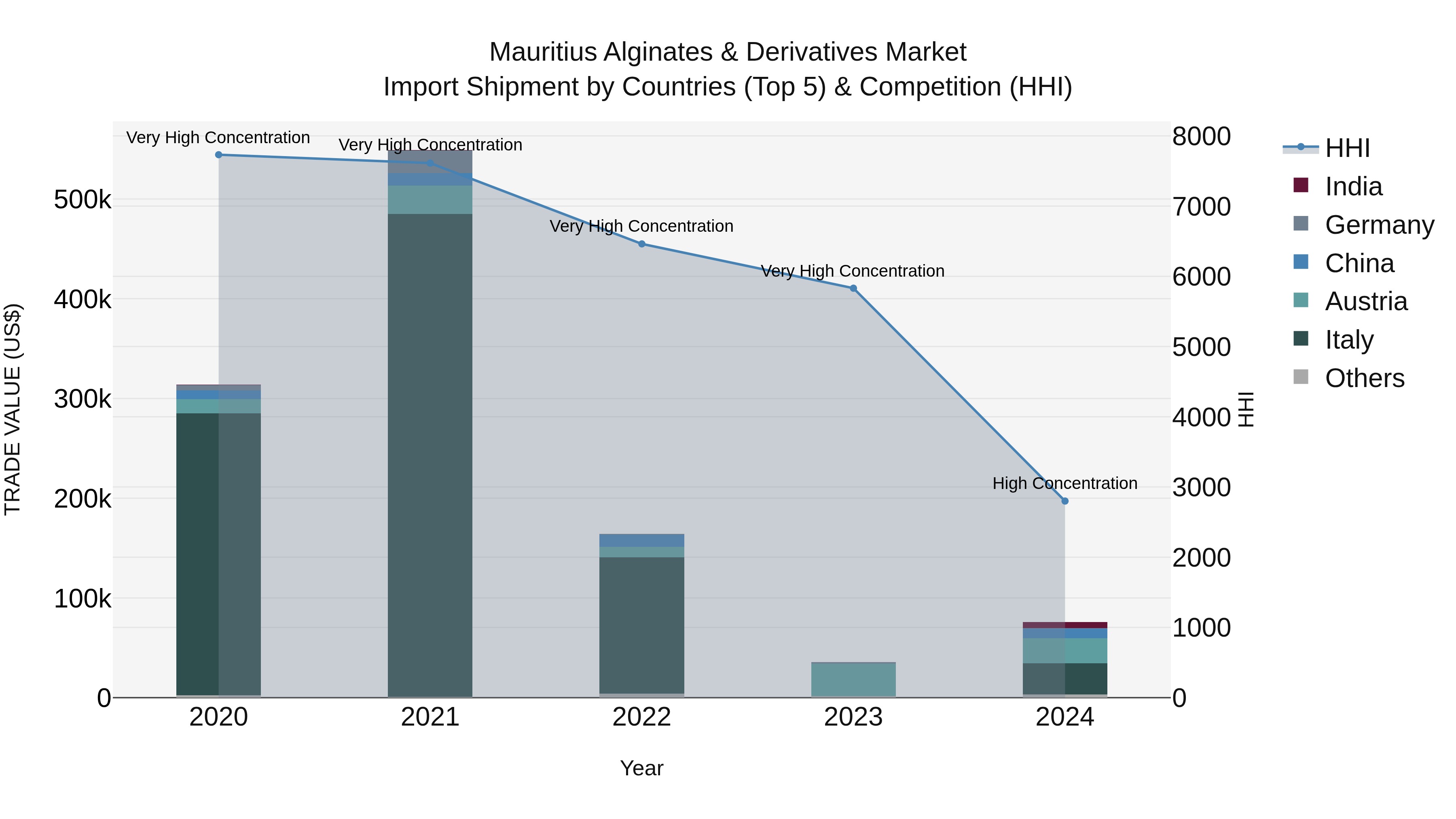 Mauritius Alginates & Derivatives Market Top 5 Importing Countries and Market Competition (HHI) Analysis