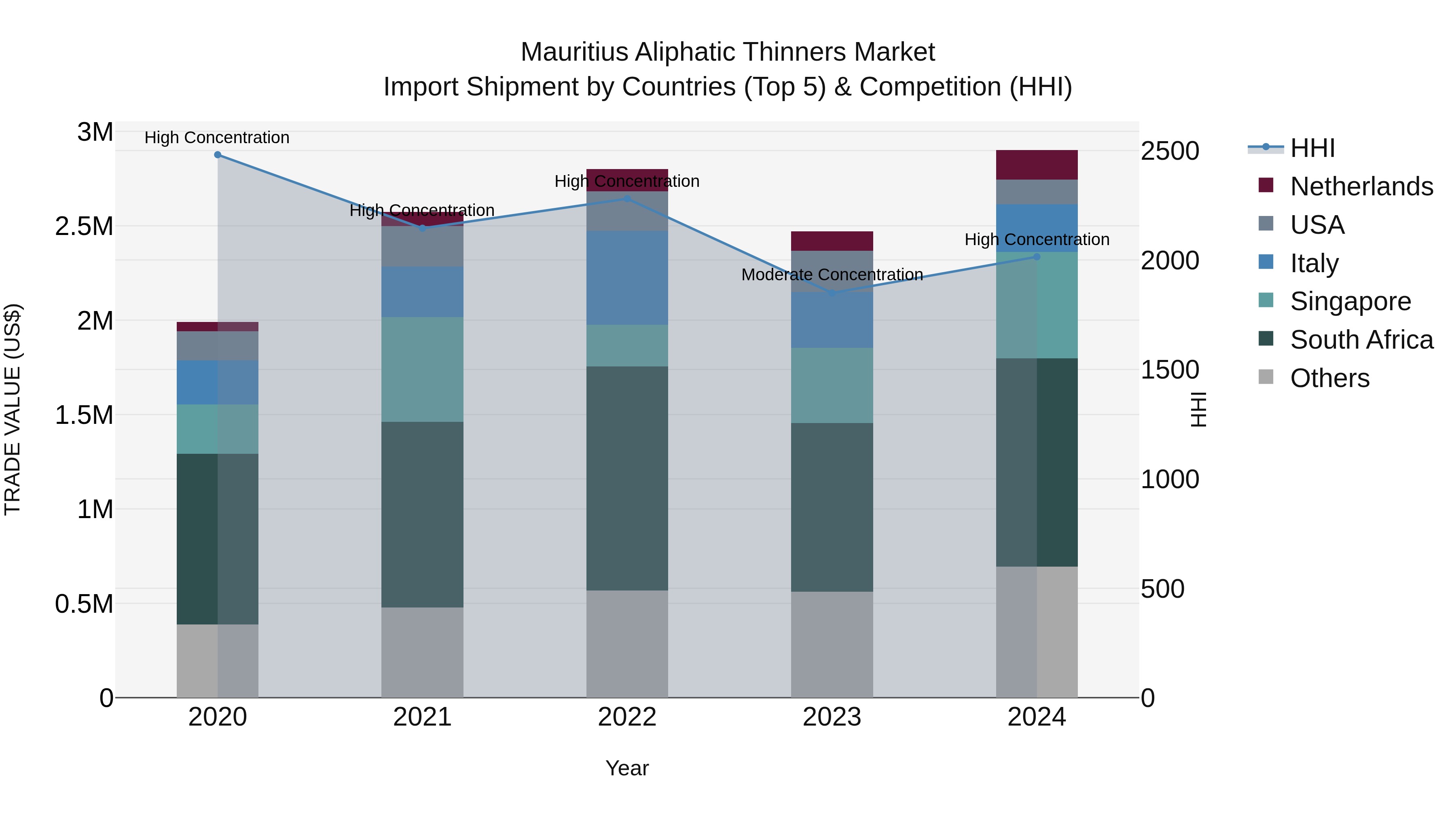 Mauritius Aliphatic Thinners Market Top 5 Importing Countries and Market Competition (HHI) Analysis
