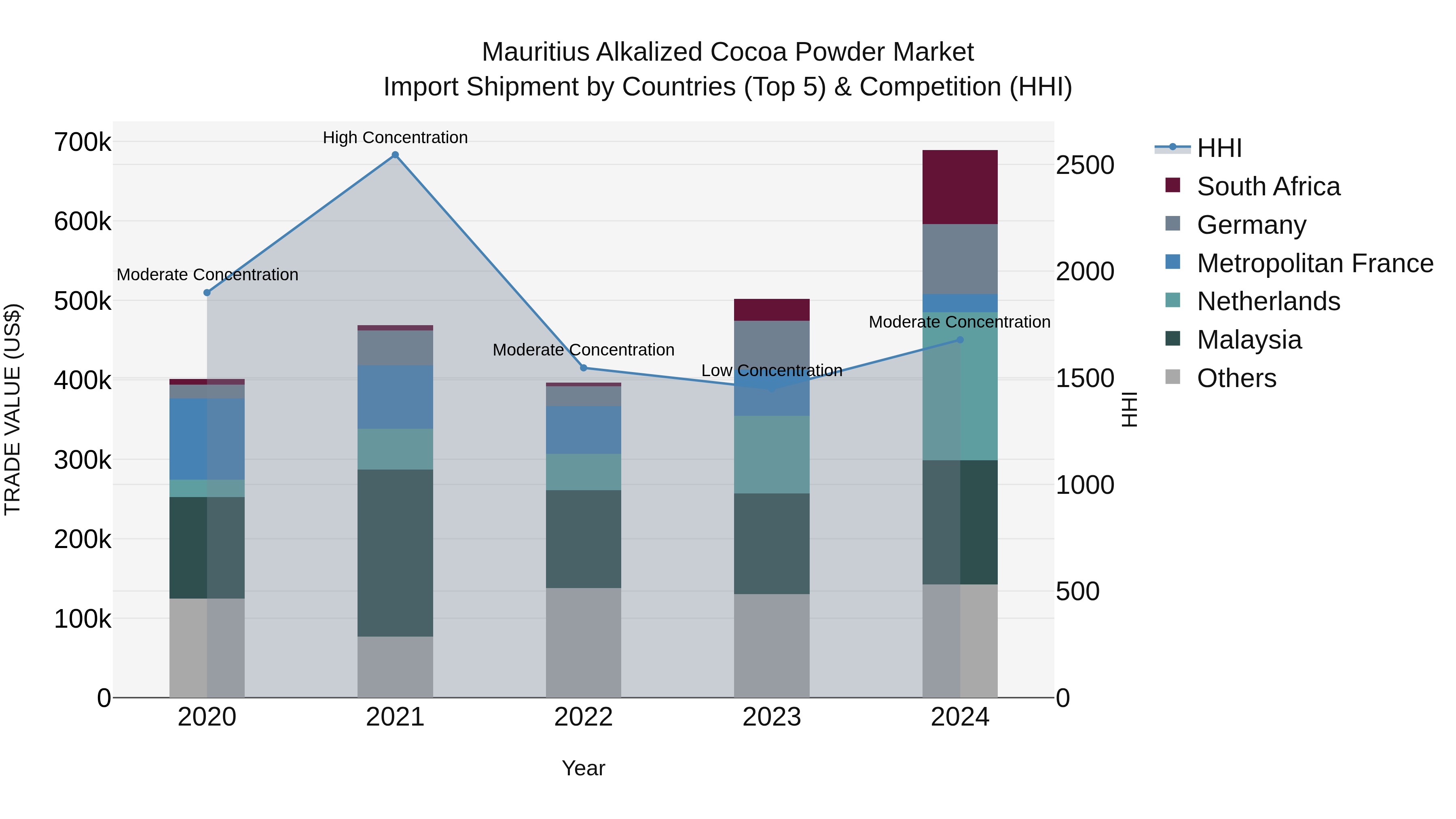 Mauritius Alkalized Cocoa Powder Market Top 5 Importing Countries and Market Competition (HHI) Analysis