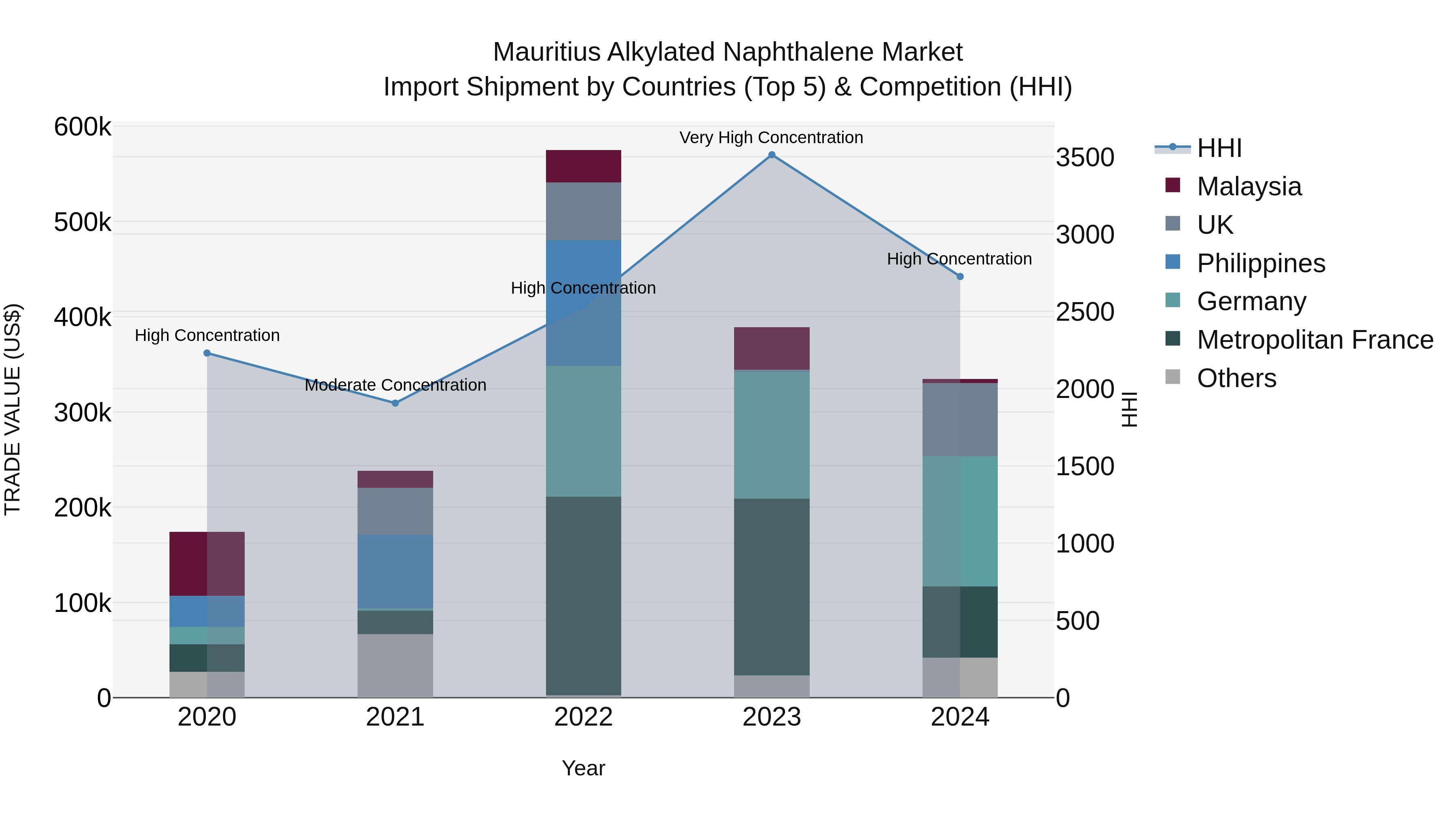 Mauritius Alkylated Naphthalene Market Top 5 Importing Countries and Market Competition (HHI) Analysis