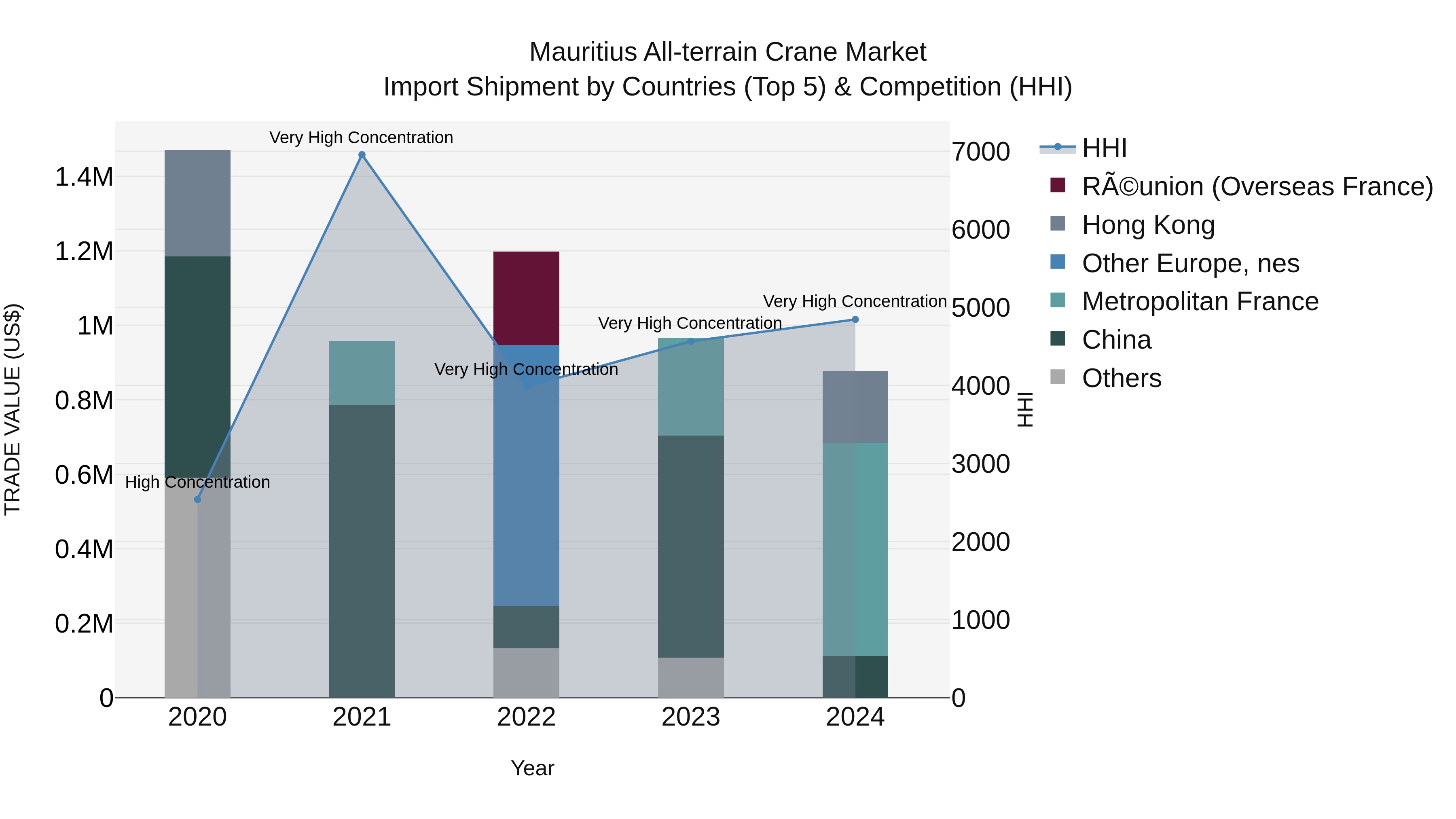 Mauritius All Terrain Crane Market Top 5 Importing Countries and Market Competition (HHI) Analysis