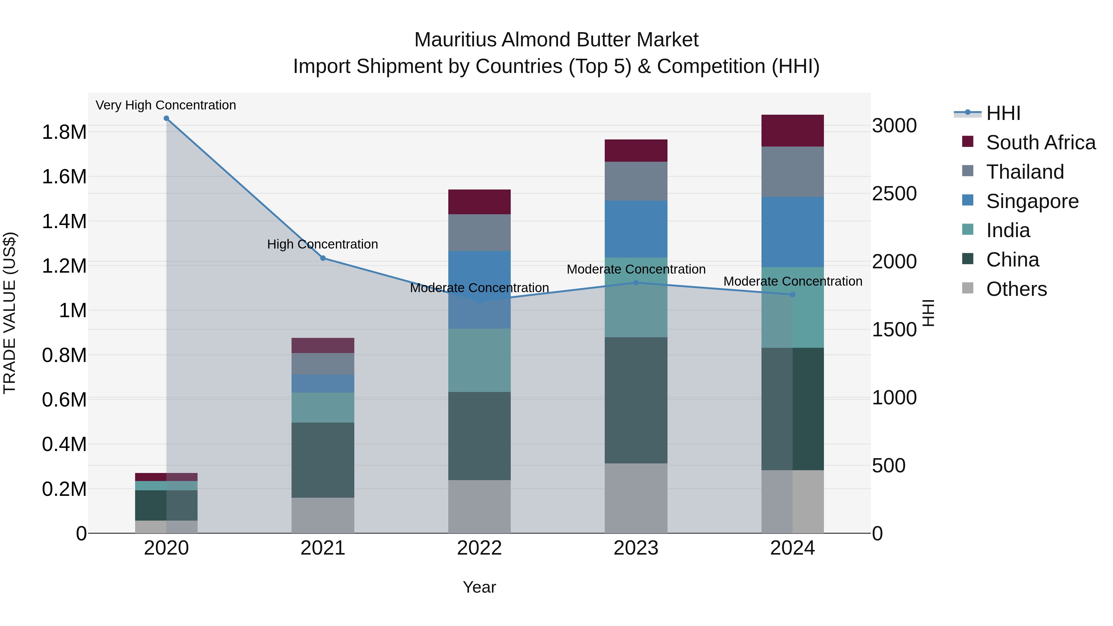 Mauritius Almond Butter Market Top 5 Importing Countries and Market Competition (HHI) Analysis