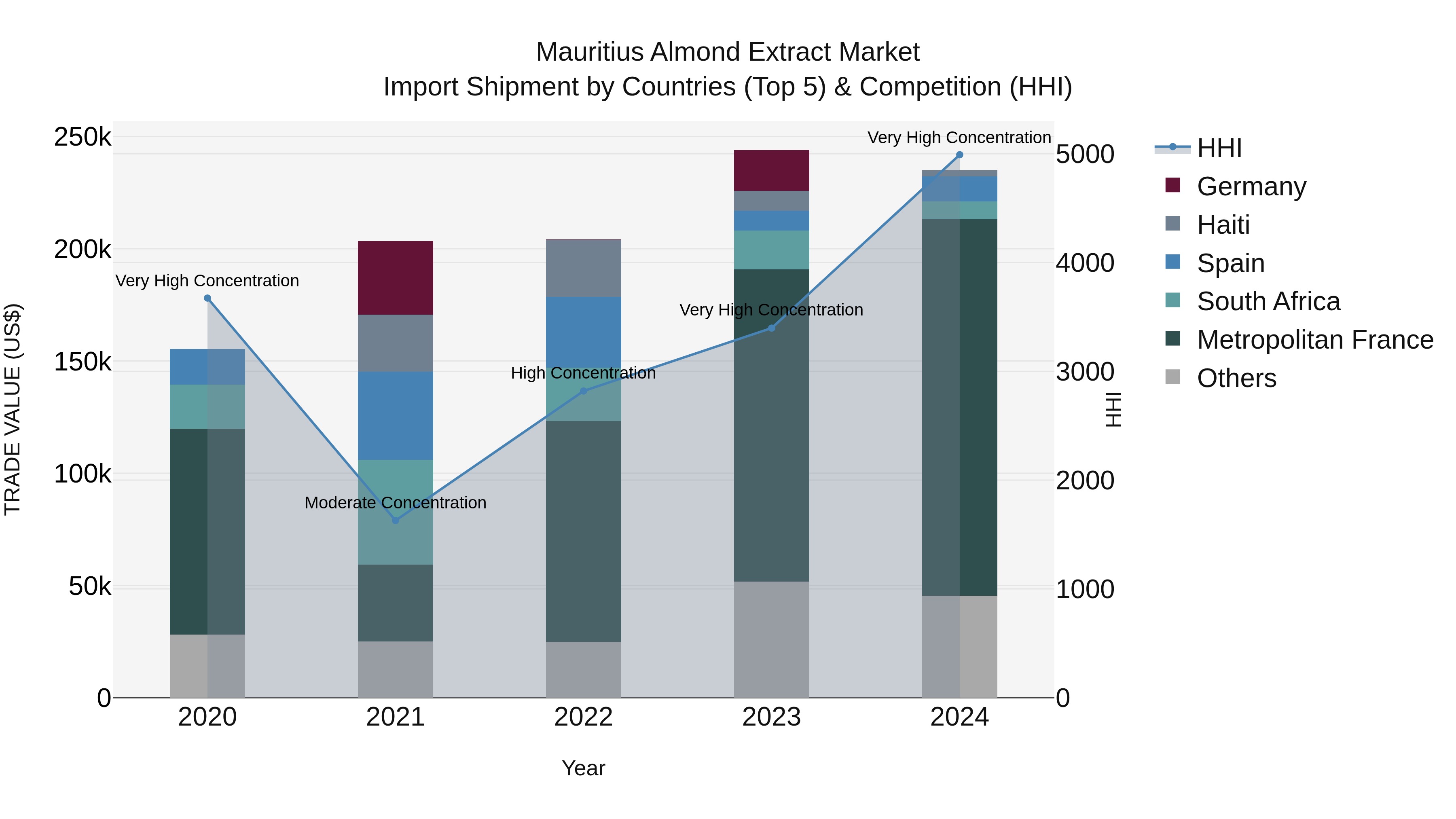 Mauritius Almond Extract Market Top 5 Importing Countries and Market Competition (HHI) Analysis
